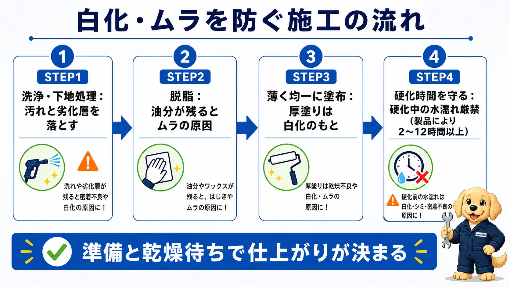 ヘッドライトコーティングのDIY施工は洗浄と下地処理、脱脂、薄く均一に塗布、硬化時間の確保という流れで、白化やムラは脱脂不足と硬化中の水濡れが主な原因