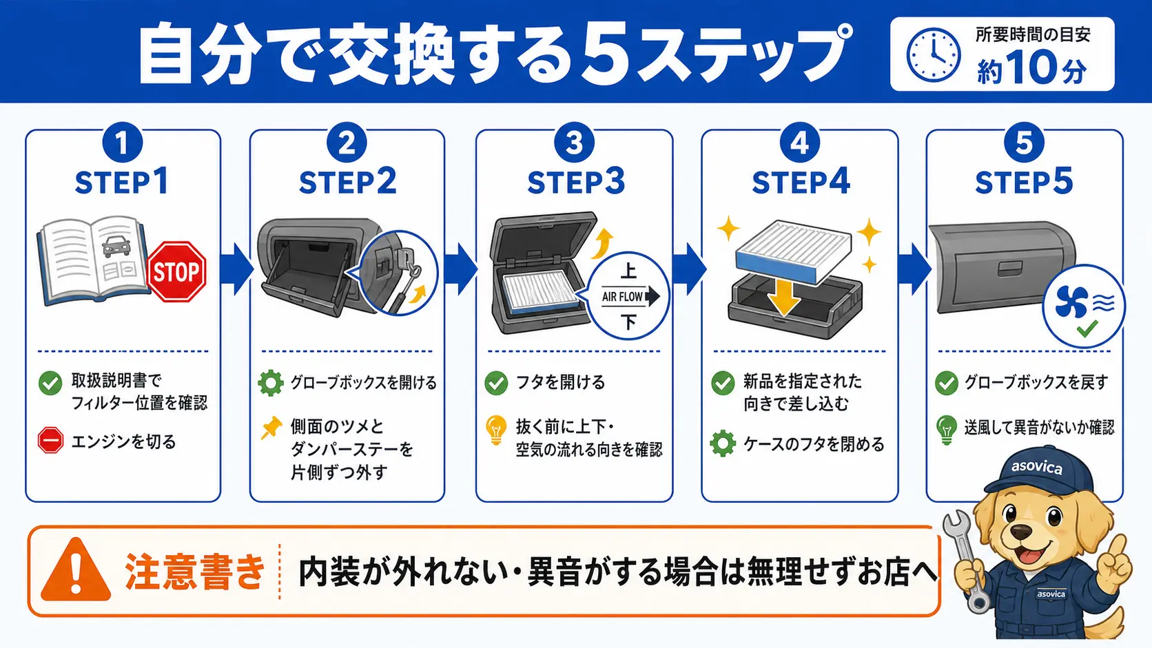 グローブボックスを開けてエアコンフィルターを自分で交換する5つの手順を示したフロー図