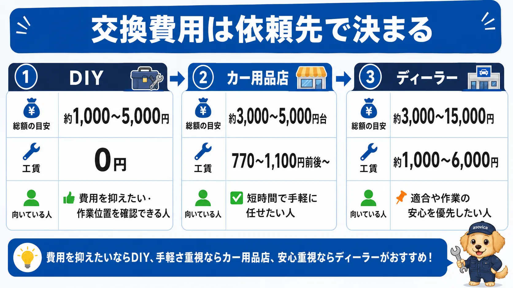 車のエアコンフィルター交換をDIY・カー用品店・ディーラーで行った場合の総額と工賃、向いている人を比較した表
