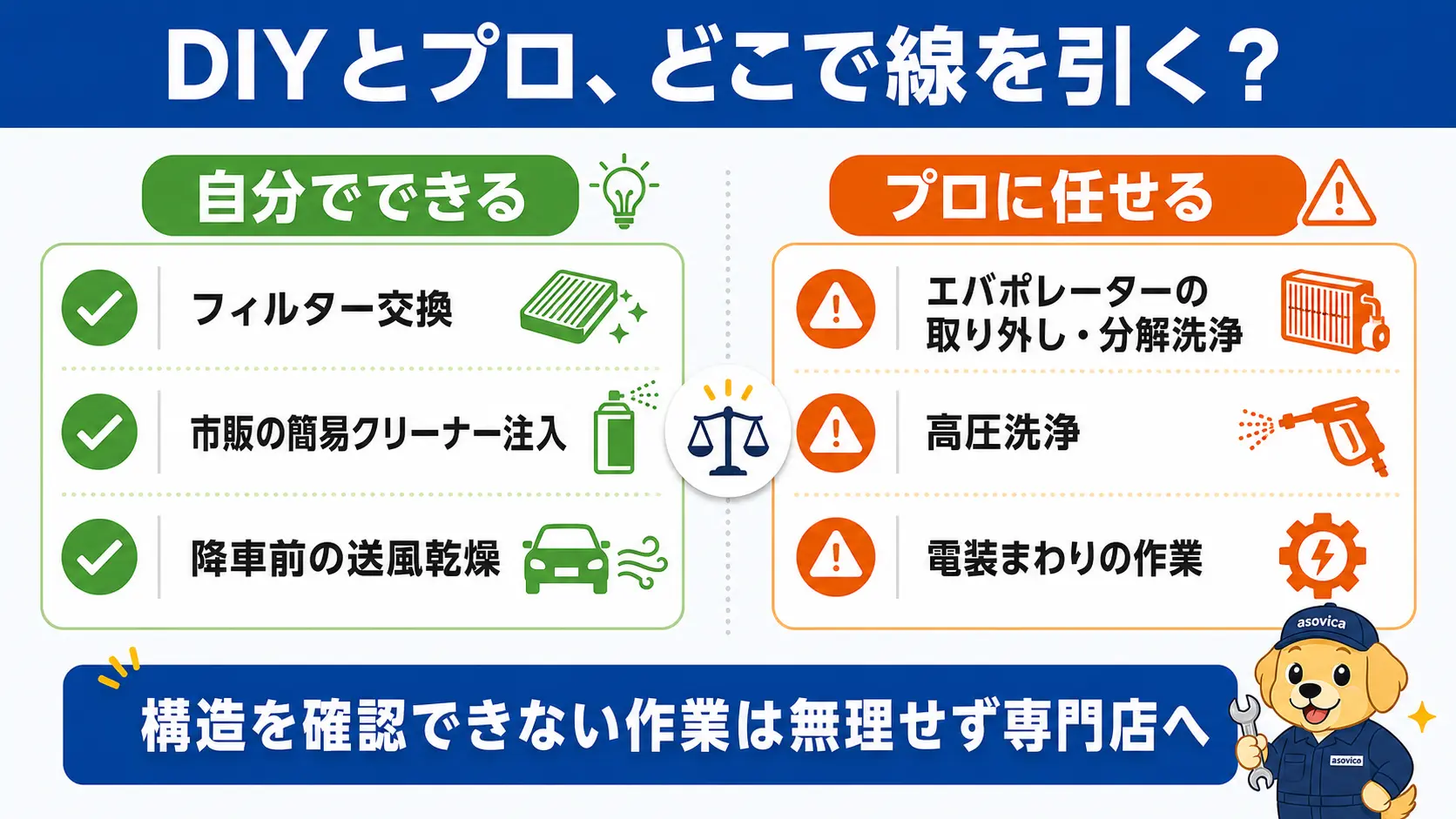 フィルター交換や市販クリーナーなど自分でできる作業と、エバポレーターの取り外しや電装まわりなど専門店に任せるべき作業を左右に分けて対比した判断基準の図