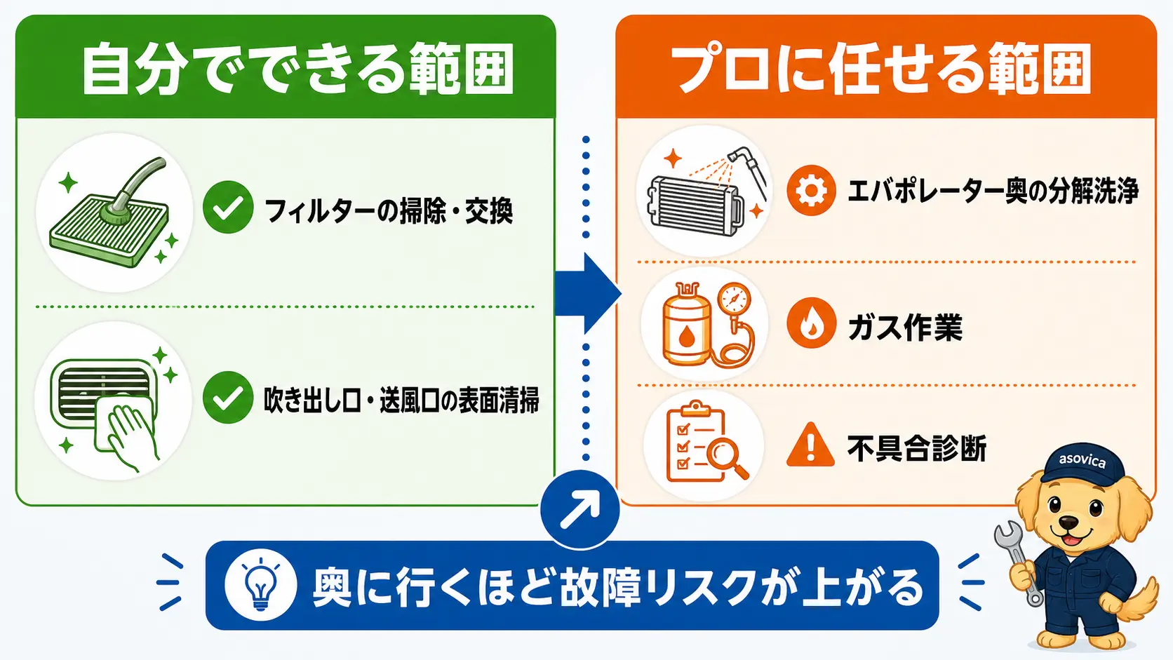 車のエアコン掃除で自分でできる範囲とプロに任せる範囲を左右に分けて示した比較図