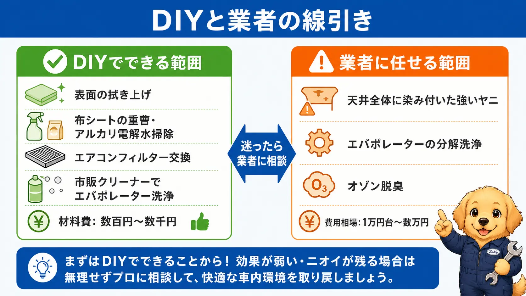自分でできる掃除の範囲と業者に依頼すべき範囲を、費用相場とあわせて左右に対比した図