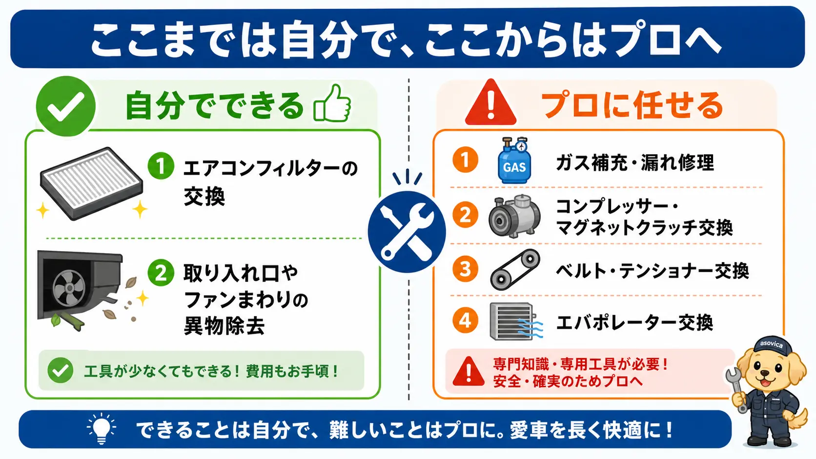 フィルター交換や異物除去など自分でできる作業と、ガス補充やコンプレッサー交換などプロに任せるべき作業を左右に分けた図