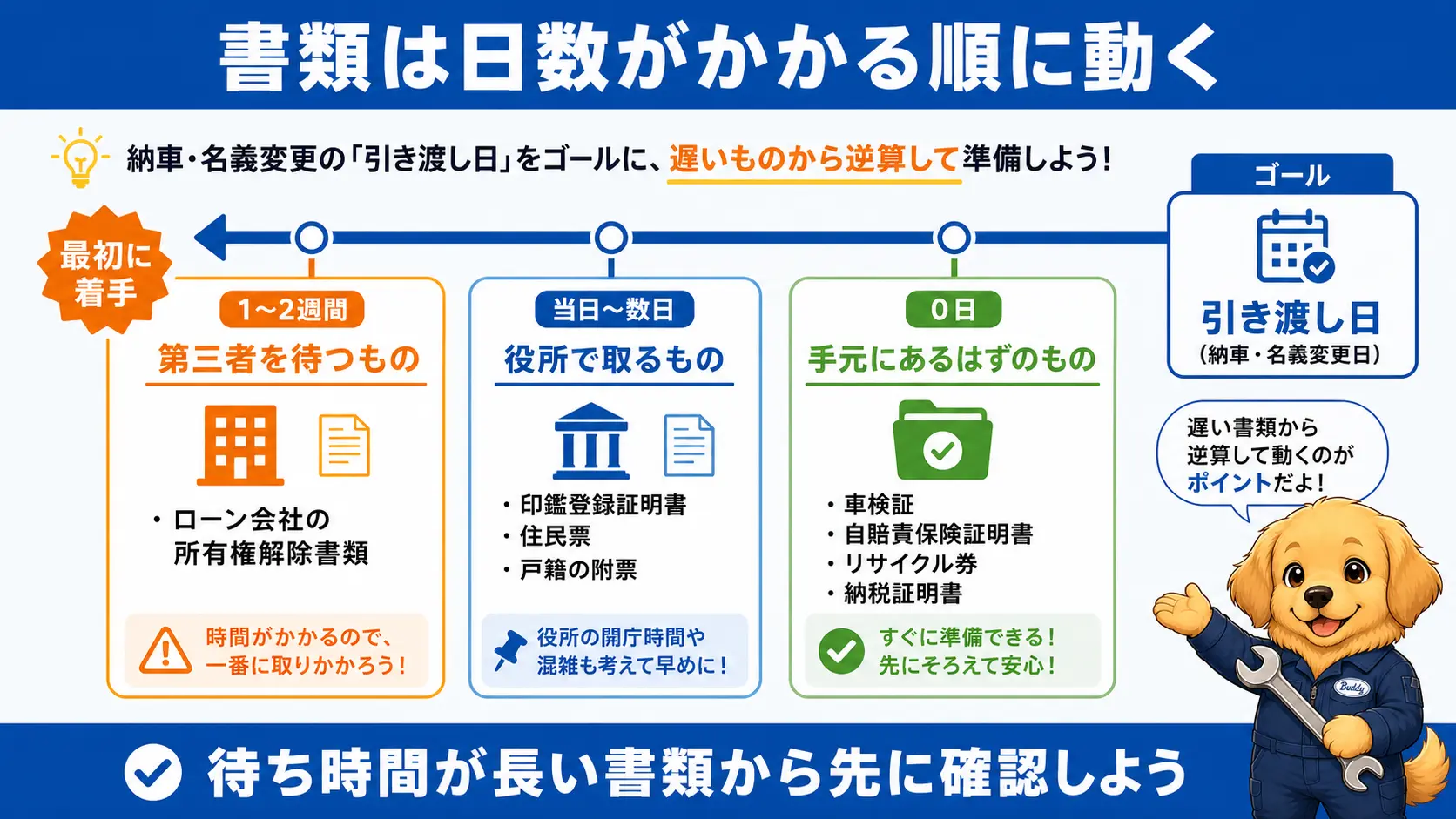 車買取の必要書類を、手元にあるもの・役所で取るもの・第三者を待つものの3層に分け、引き渡し日から逆算して準備する流れを示した図