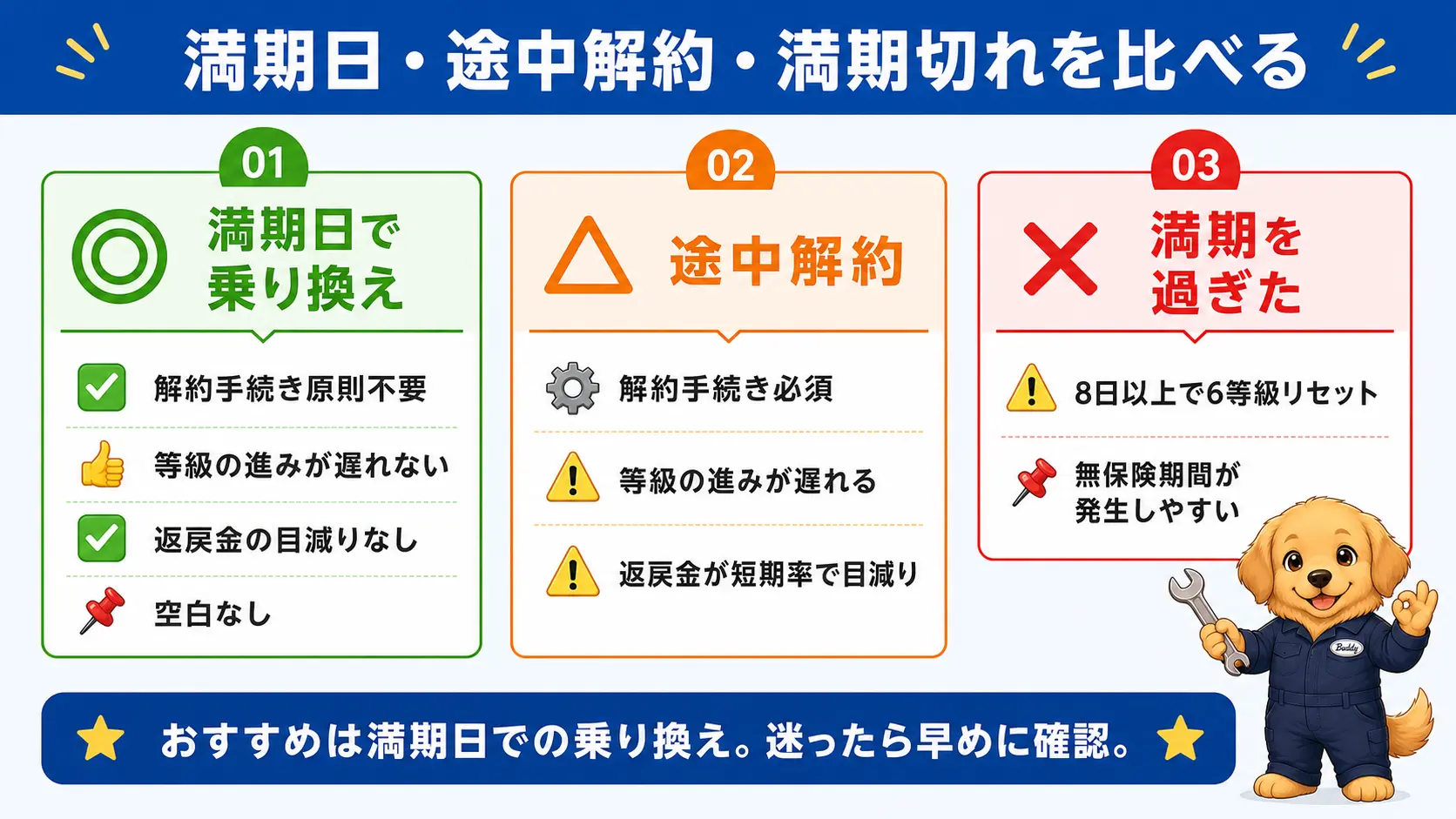 自動車保険の満期日での乗り換え・途中解約・満期切れの3パターンを、解約の要否・等級の進み・解約返戻金・空白期間で比較し、満期日での乗り換えが最も有利であることを示した内容