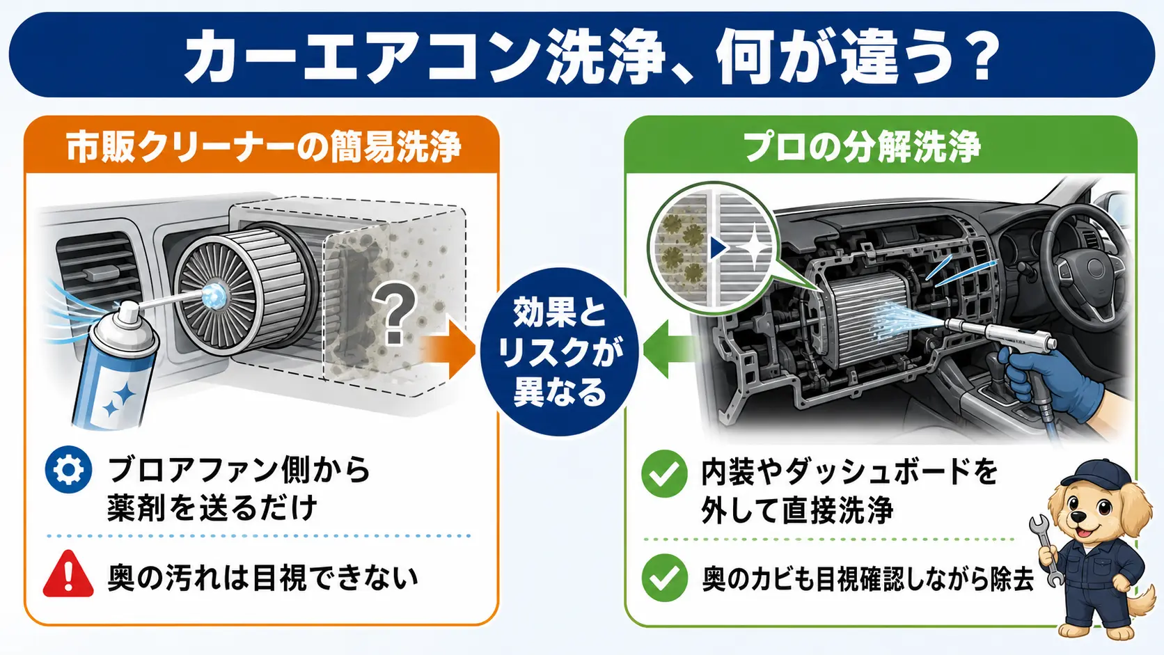 市販クリーナーによる簡易洗浄とプロによる分解洗浄の違いを比較した図