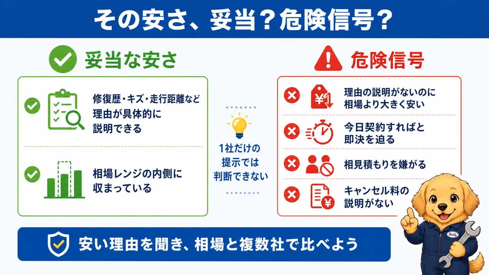 提示額が妥当な安さと言える条件と、即決を迫るなどの危険信号を左右で対比したチェックリスト図