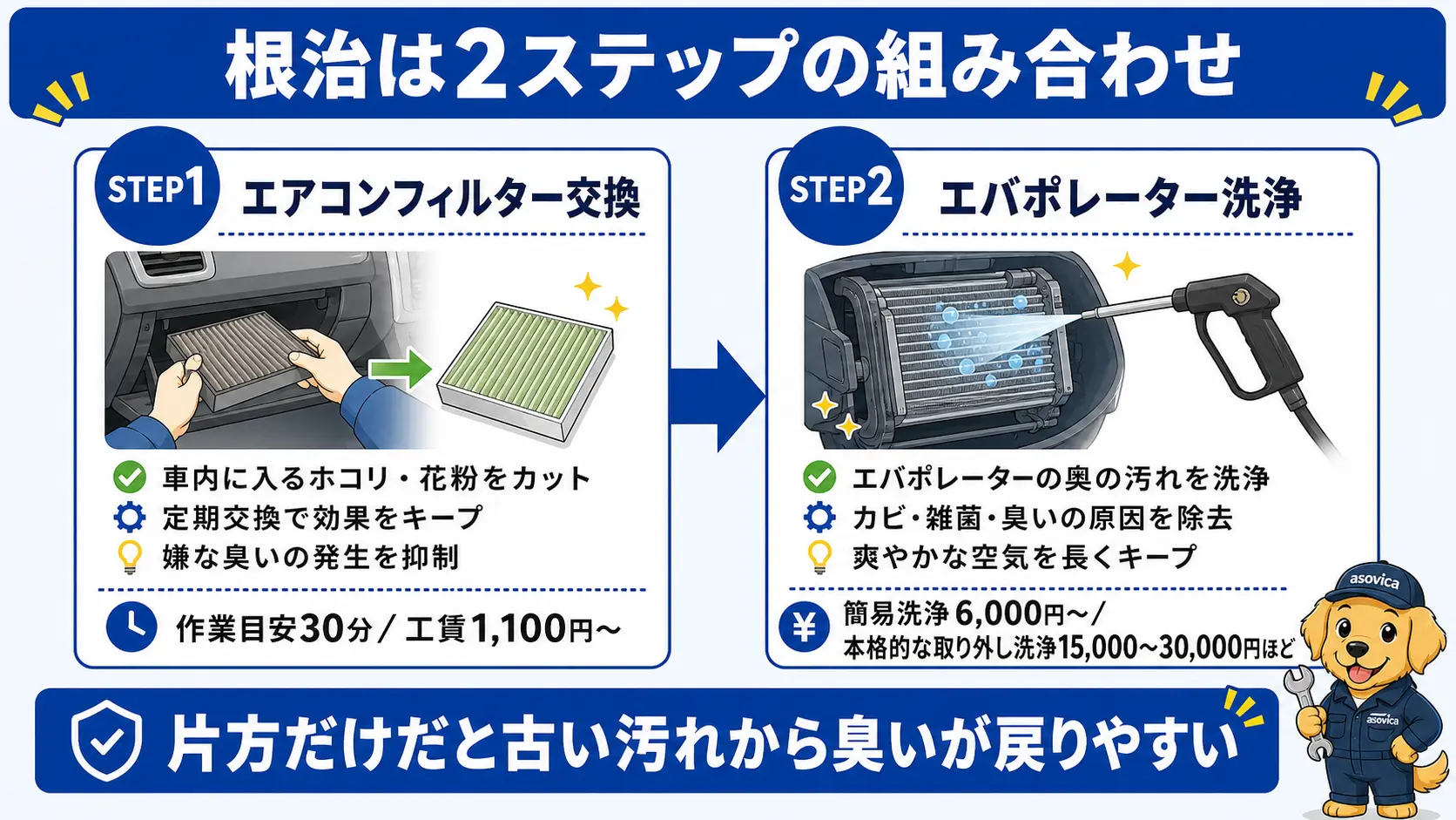 エアコンフィルター交換とエバポレーター洗浄を組み合わせて根本原因を取り除く2つのステップと、それぞれの作業内容・費用の目安を示した手順図