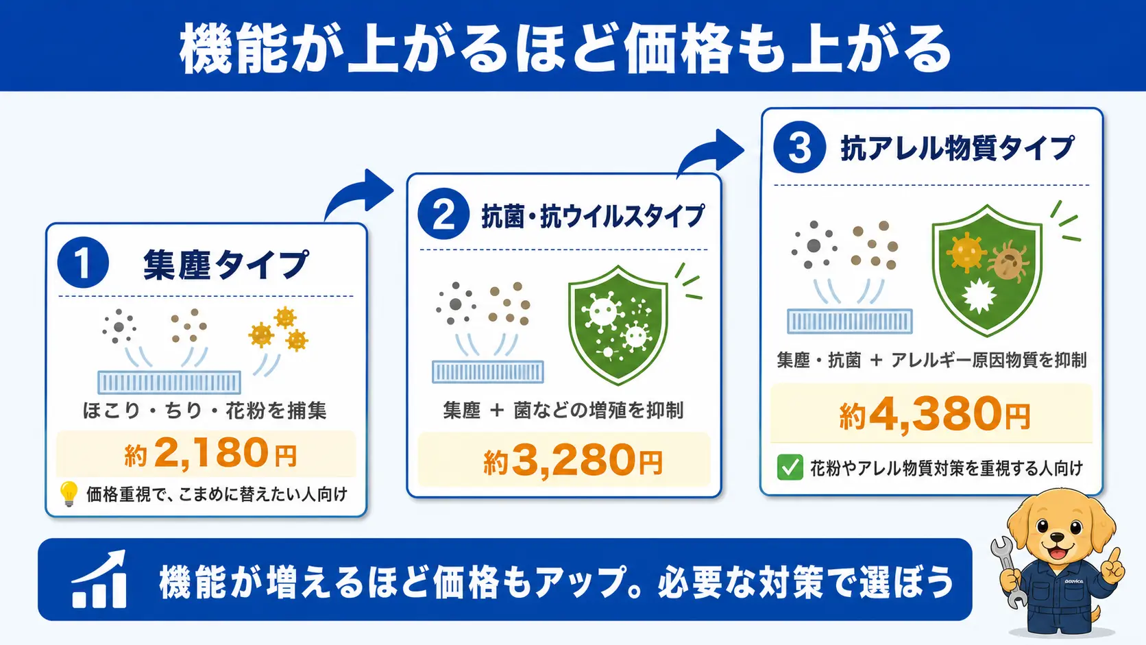 集塵タイプ、抗菌・抗ウイルスタイプ、抗アレル物質タイプのエアコンフィルターの機能と価格目安を比べた図