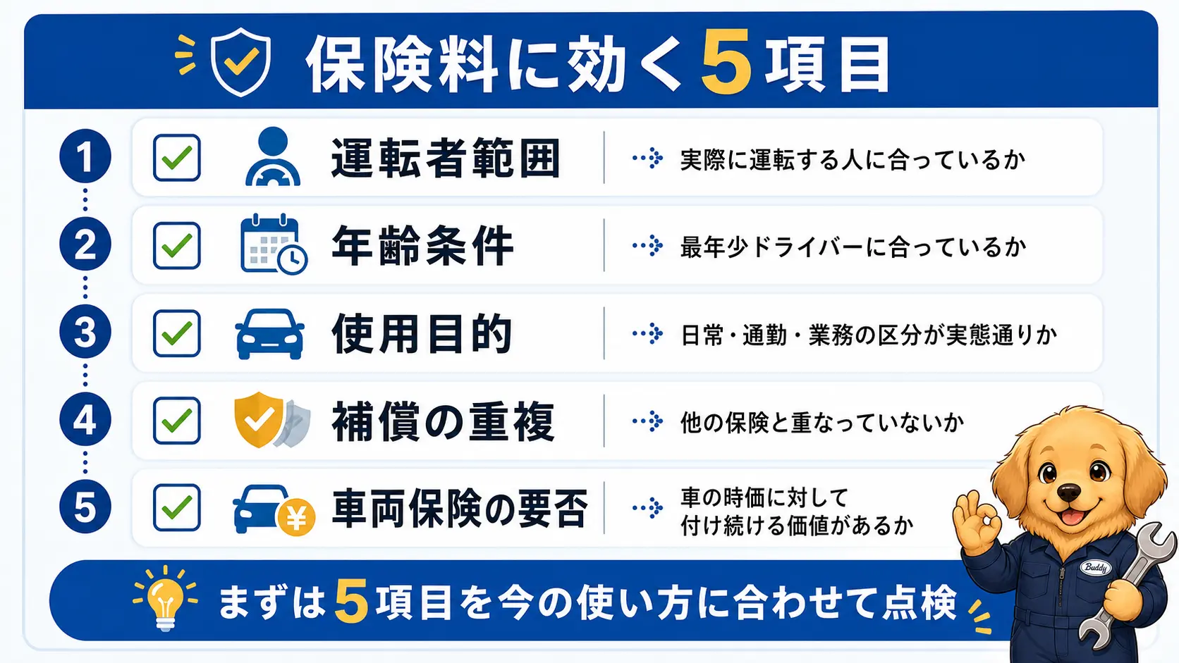 保険料に効く5つの点検項目として運転者範囲・年齢条件・使用目的・補償の重複・車両保険の要否をチェックリスト形式で並べた一覧