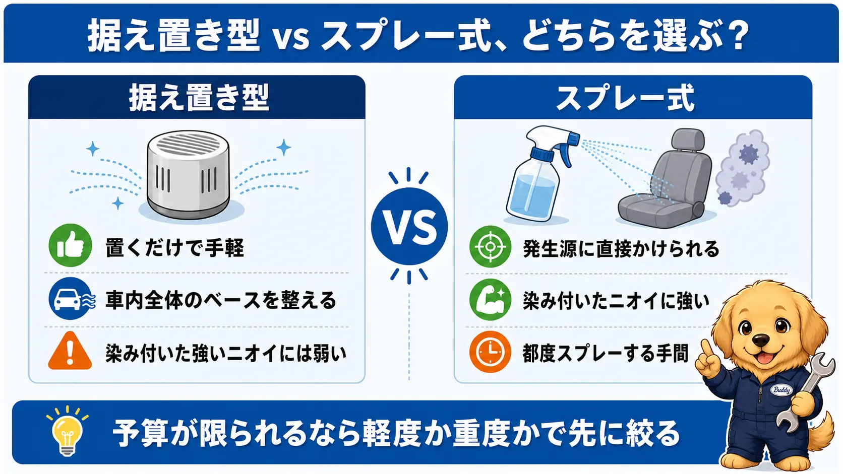 据え置き型は置くだけの手軽さ、スプレー式は染み付いたニオイへの対応力に優れることを左右で対比した比較図