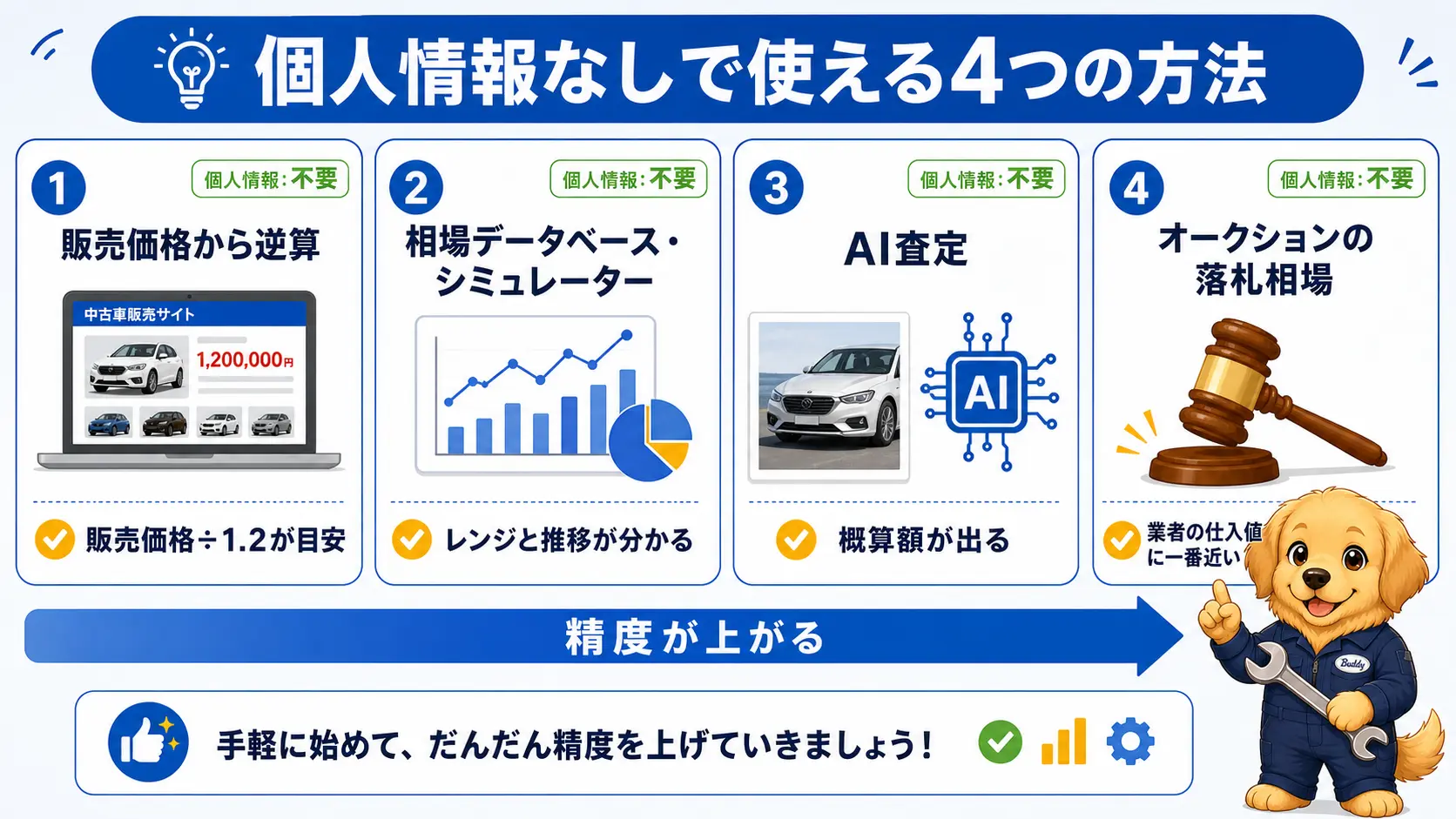 中古車の販売価格からの逆算・相場データベース・AI査定・オークションの落札相場という4つの方法を、精度が上がる順に左から右へ並べた図