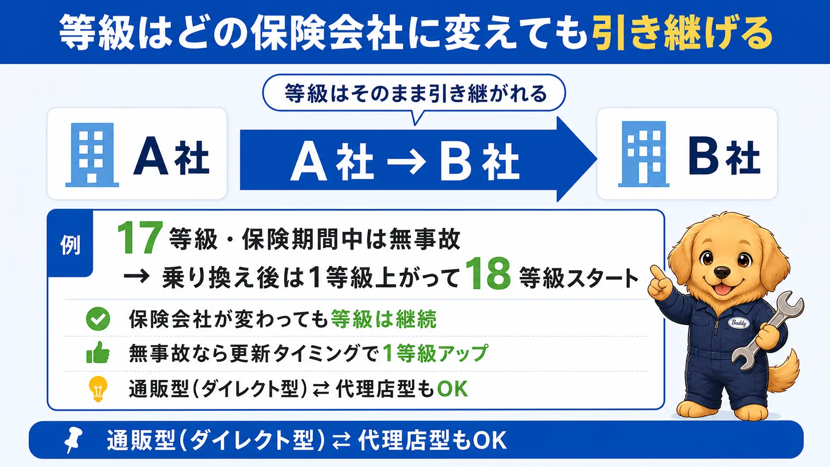 自動車保険を他社に乗り換えても等級はそのまま引き継がれ、無事故なら1つ上の等級でスタートできることを示す図