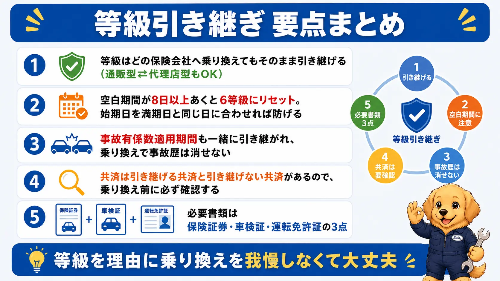 等級はそのまま引き継げること、空白8日ルール、事故有係数の引き継ぎ、共済の要確認、必要書類3点という記事の要点を1枚にまとめた図