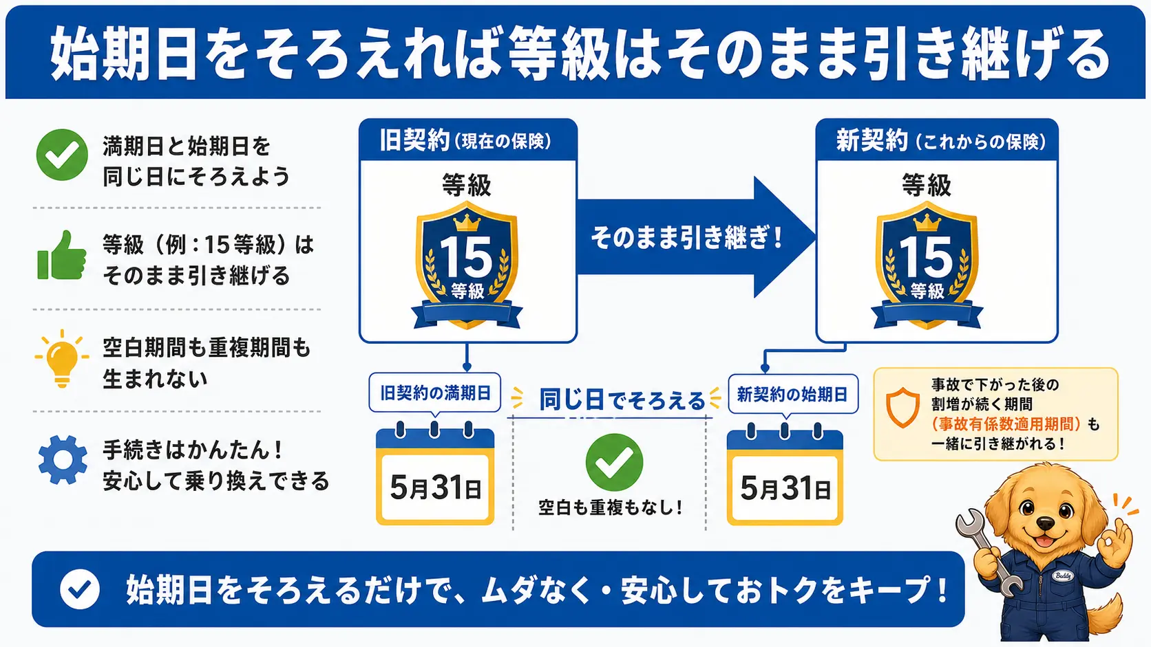 自動車保険の乗り換えで新契約の始期日を旧契約の満期日と同じ日にそろえることで、等級と事故有係数適用期間がそのまま引き継がれ、空白や重複が生まれない仕組みを表した内容