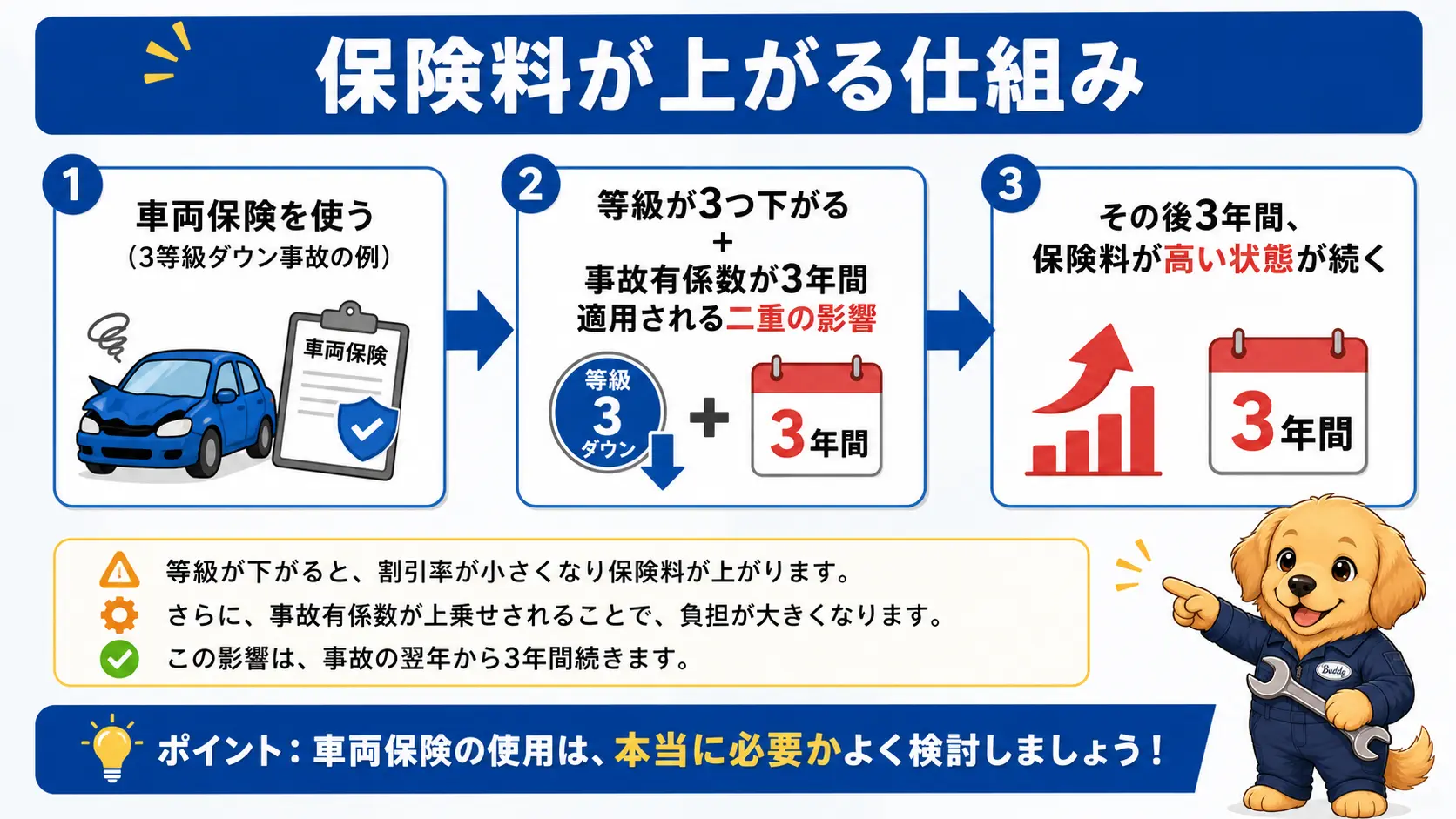 車両保険を使うと等級が下がり事故有係数が3年間適用されて保険料が上がる流れを示したフロー図