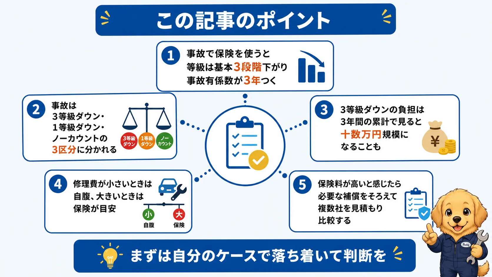 事故での等級ダウンと事故有係数、事故の3区分、保険料増加の目安、保険の見直しという記事全体の要点を1枚にまとめた俯瞰図