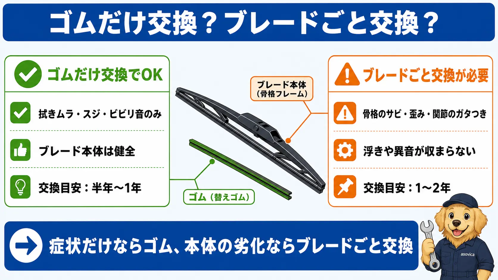 ワイパーはゴムだけ交換すべきかブレードごと交換すべきかを、症状と交換目安の年数で左右に対比した図