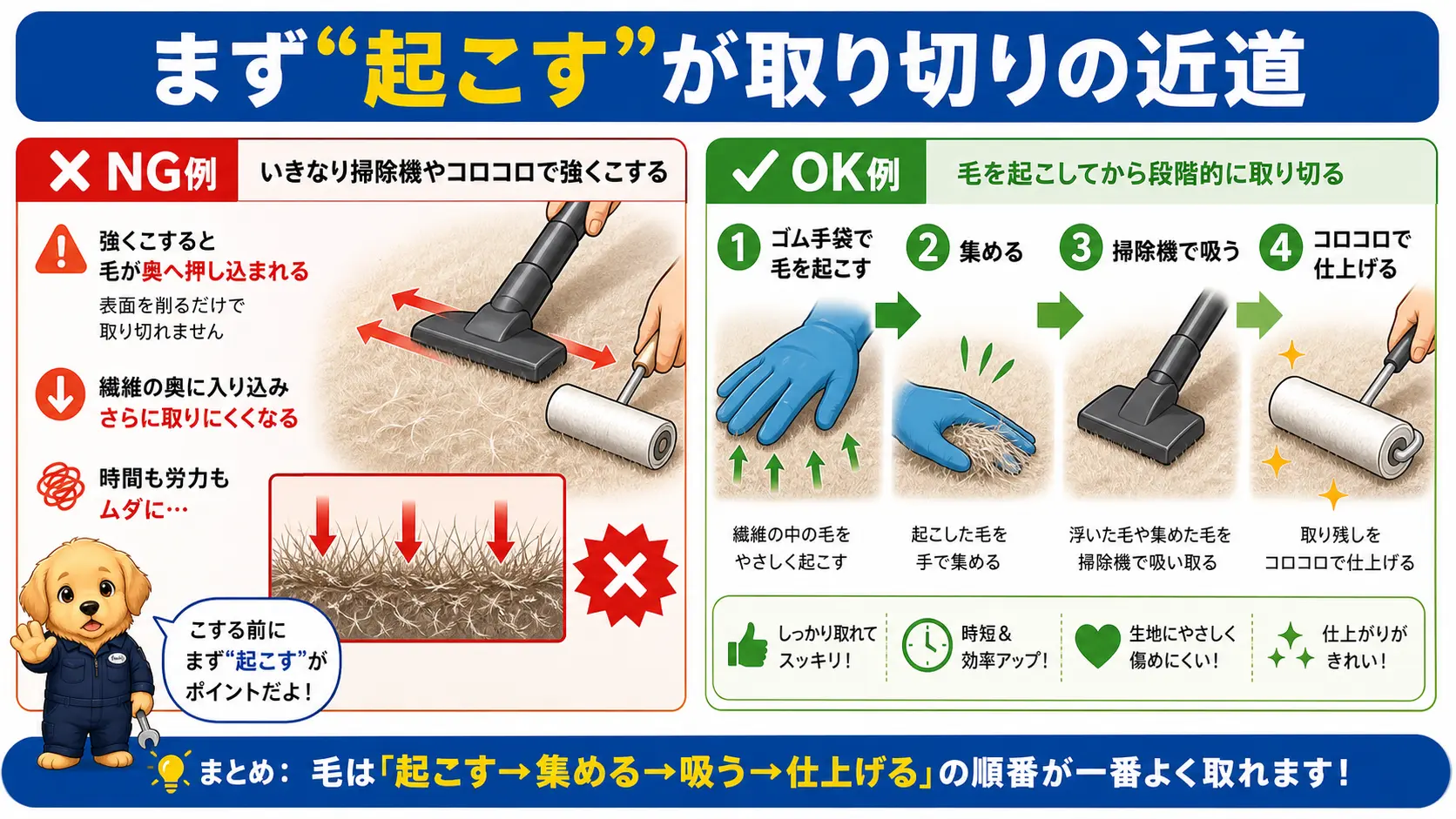 掃除機やコロコロでいきなりこすると毛が繊維の奥に押し込まれるNG例と、ゴム手袋で起こしてから集めて吸って仕上げる正しい順番を対比した図
