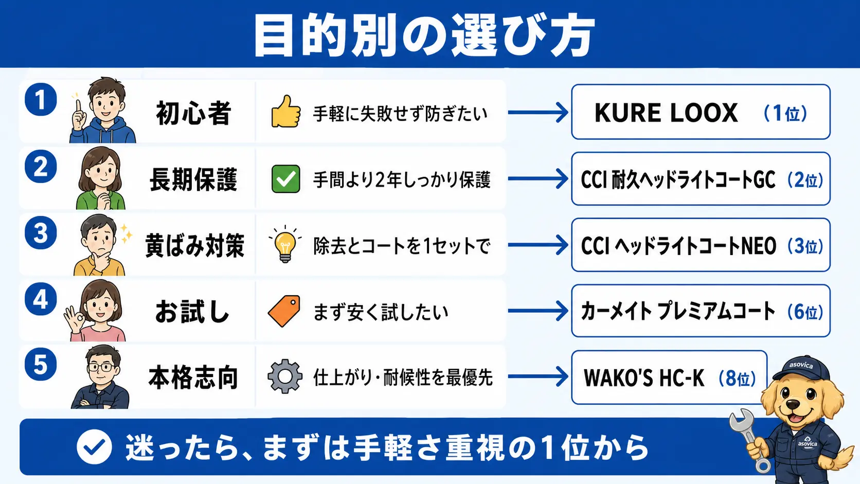 初心者・耐久重視・黄ばみ除去も一緒に・安さ重視・本格志向という目的別に、向いているコーティング剤を整理した図
