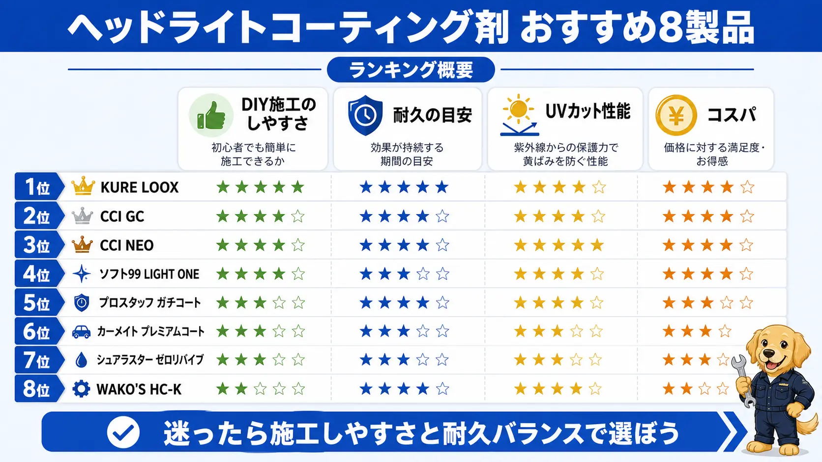 DIY施工のしやすさ・耐久・UVカット・コスパの4軸でヘッドライトコーティング剤8製品を比較した順位の一覧