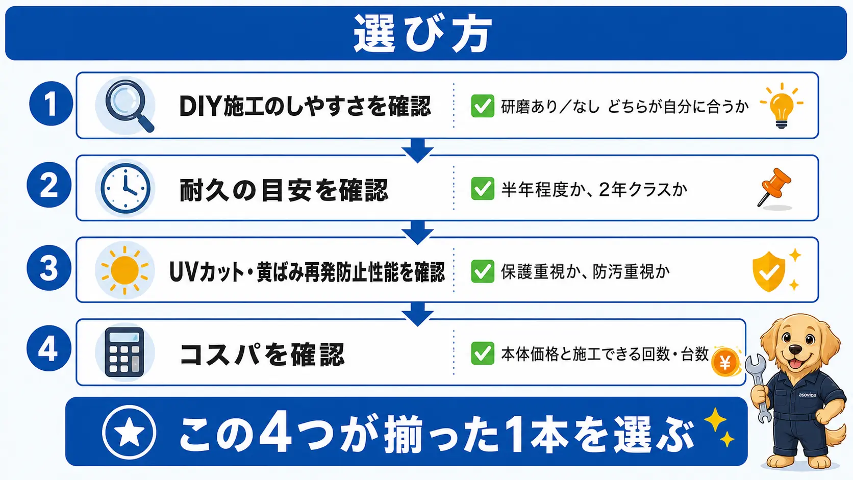 DIY施工のしやすさ・耐久・UVカット・コスパの4つの軸を順に確認しながら自分に合うコーティング剤を絞り込む流れ