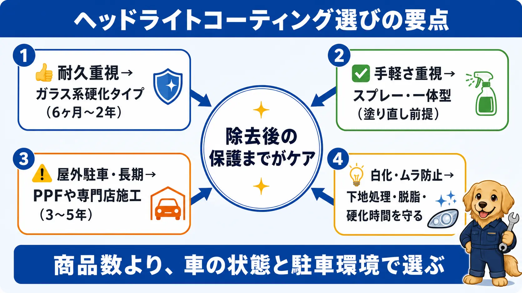 ヘッドライトコーティング選びの要点は、除去後の保護を忘れない、耐久重視はガラス系、手軽さ重視は一体型、屋外駐車はPPFや専門店施工、白化防止は下地処理と乾燥時間の5点