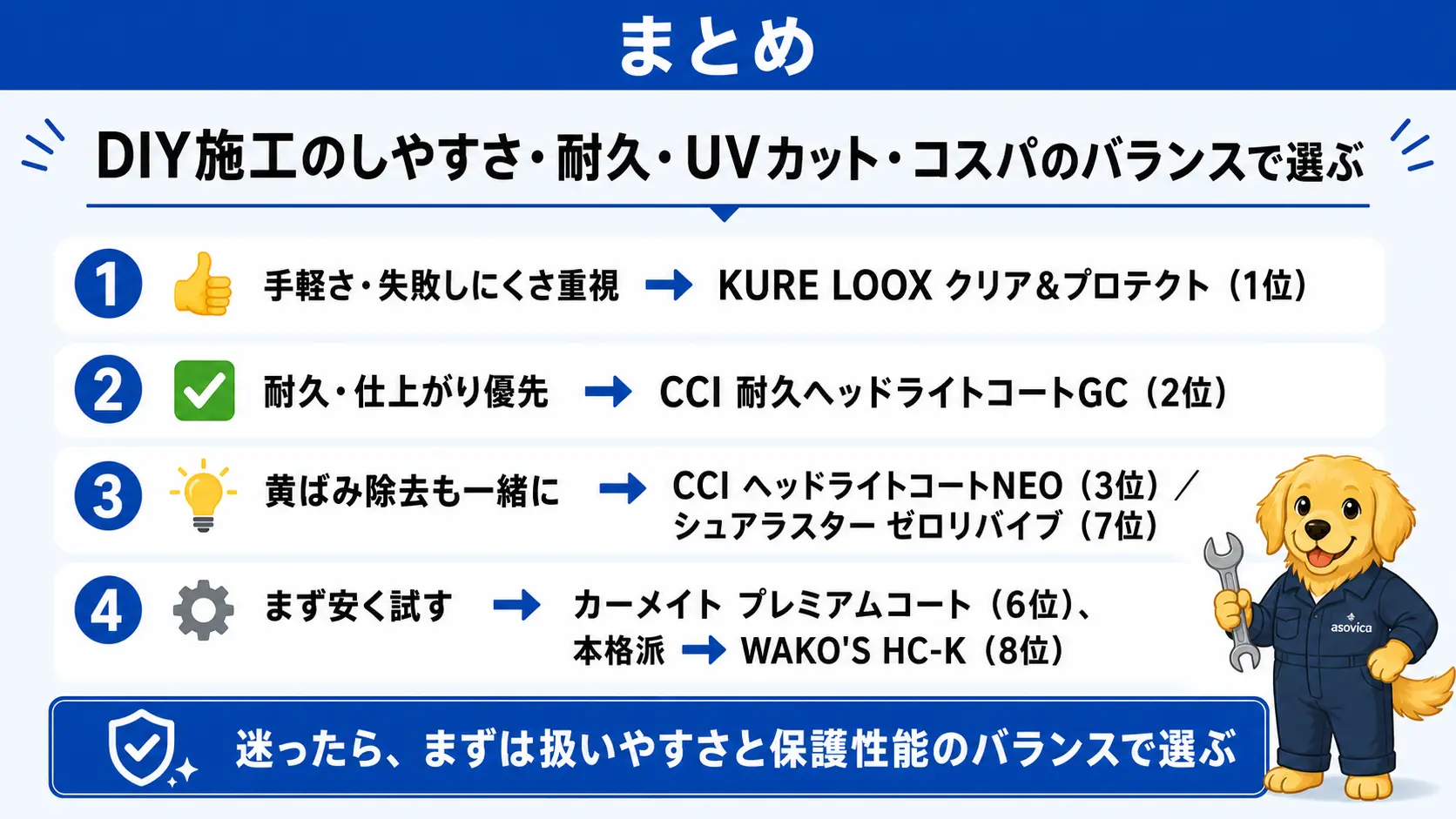 DIY施工のしやすさ・耐久・UVカット・コスパのバランスから選んだヘッドライトコーティング剤のおすすめをまとめた締めくくりの図