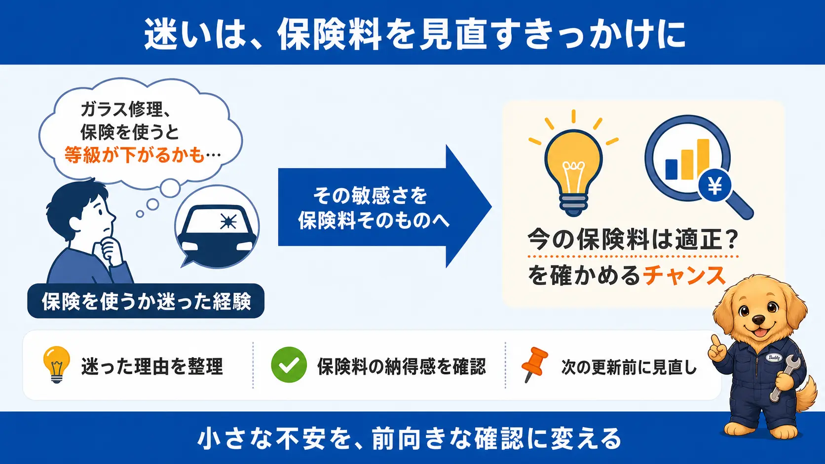 ガラス修理で保険を使うか迷った経験が今の保険料を見直すきっかけに変わる気づきの流れを表した図