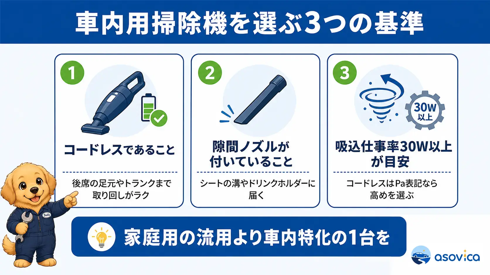 コードレス・隙間ノズル付き・吸込仕事率30W以上という車内用掃除機を選ぶ3つの基準をチェックリストで示した図