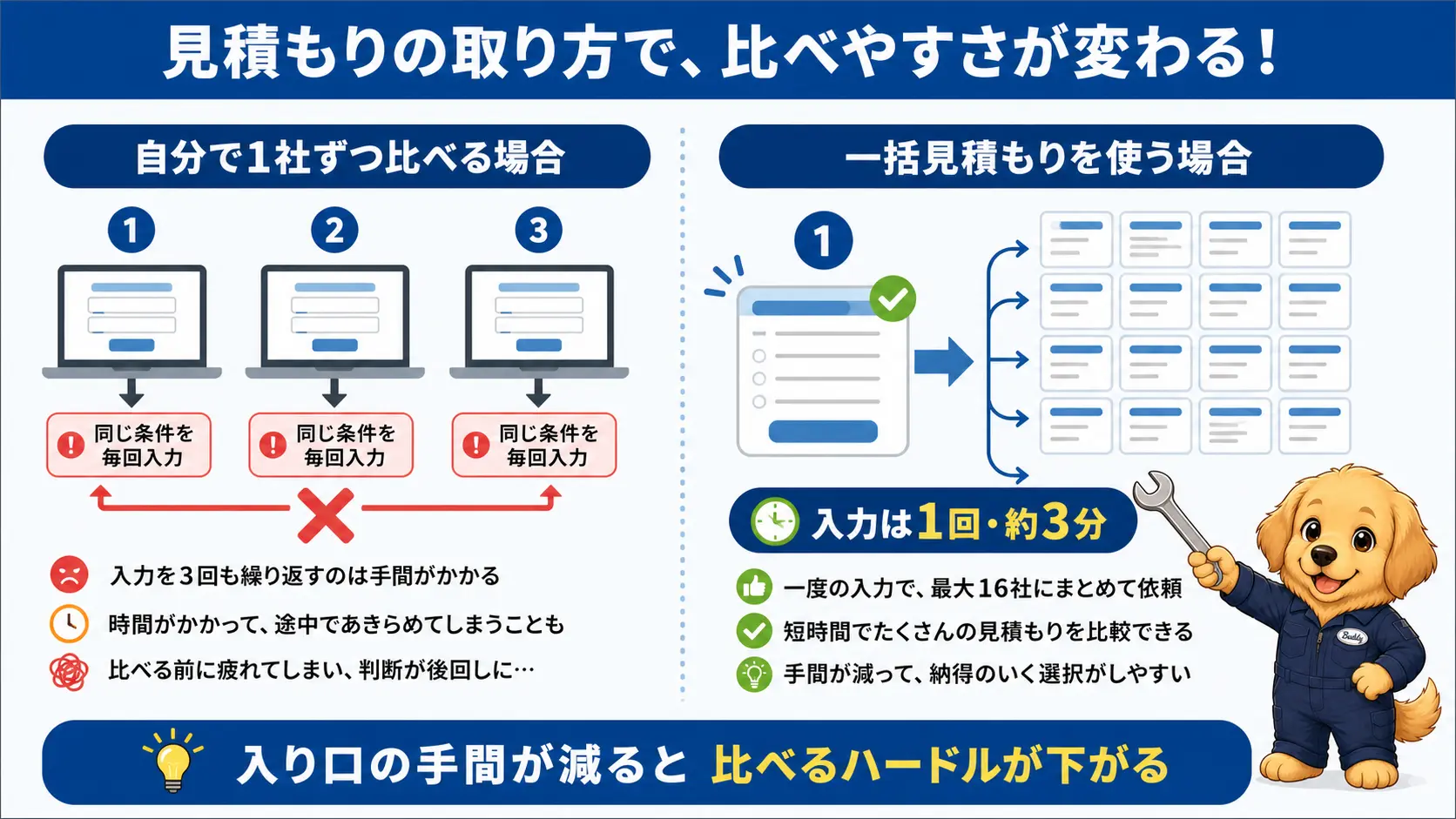 保険会社ごとに個別に入力する場合と一括見積もりで1回にまとめる場合の入力の手間を比較した図