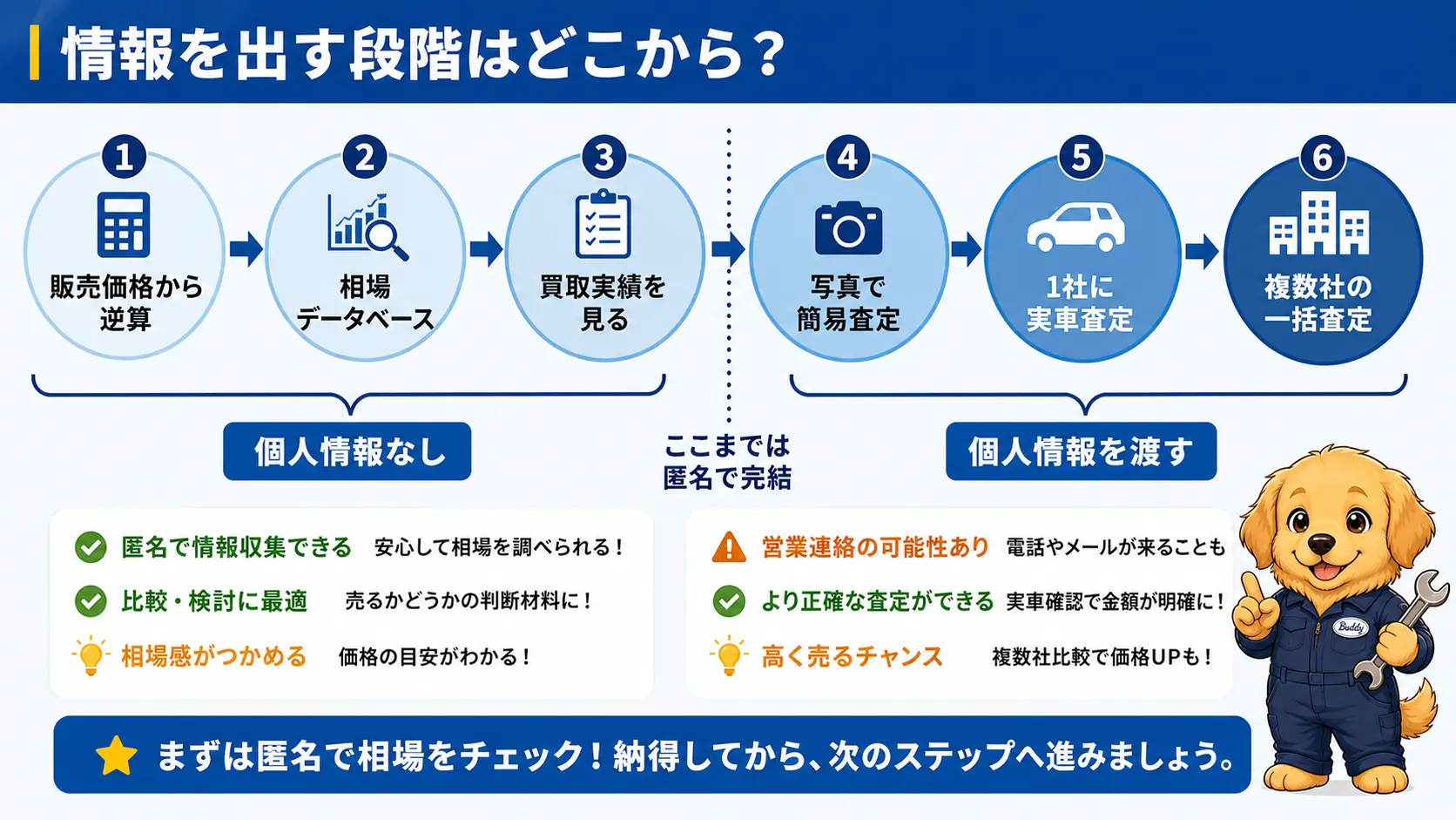 販売価格からの逆算に始まり一括査定に至るまで、段階が進むほど渡す個人情報が増えていく流れを示した図