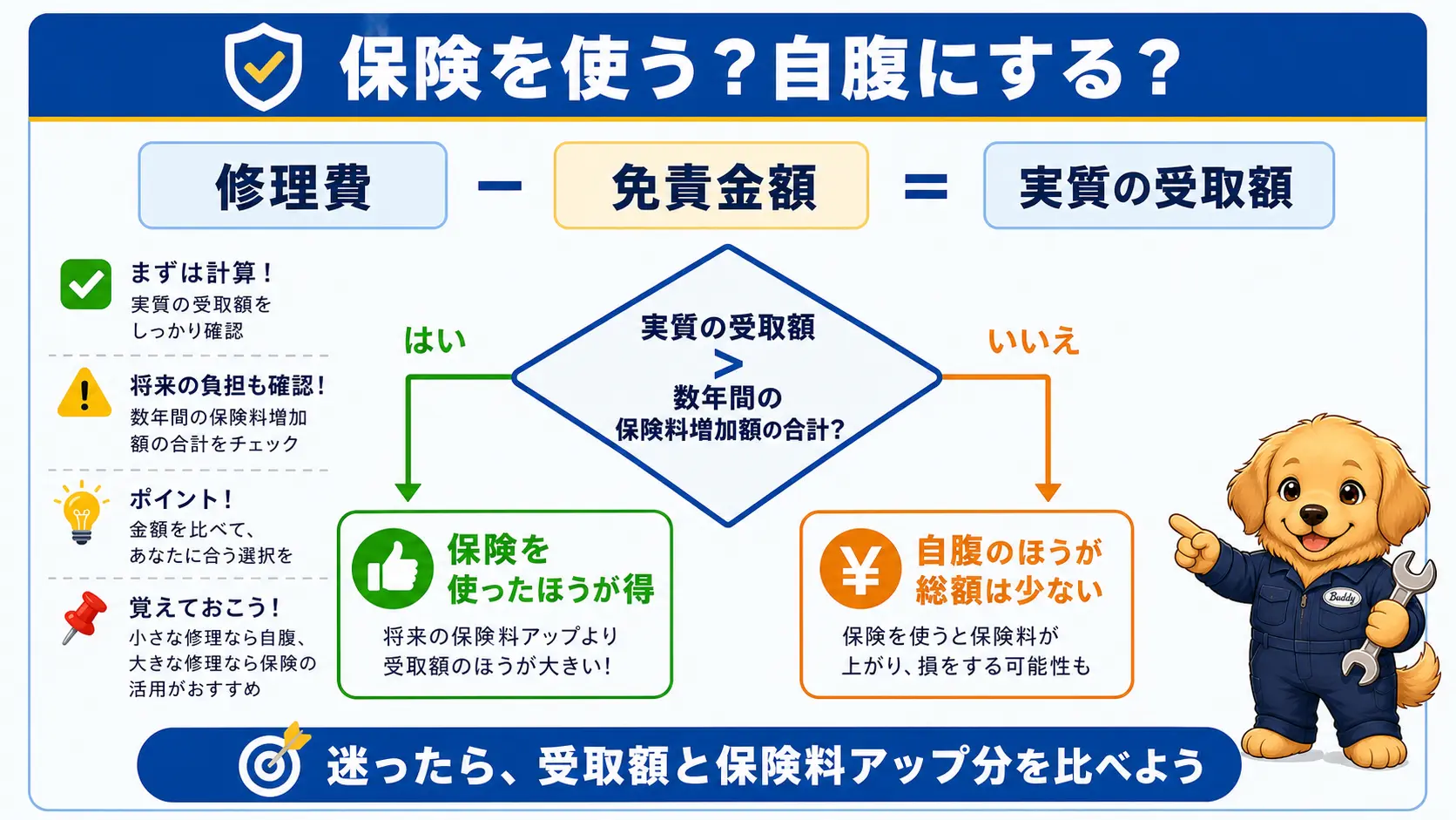 「修理費から免責金額を引いた受取額」と「数年間の保険料増加額の合計」を比べて、保険を使うか自腹にするかを判断する分岐フロー図