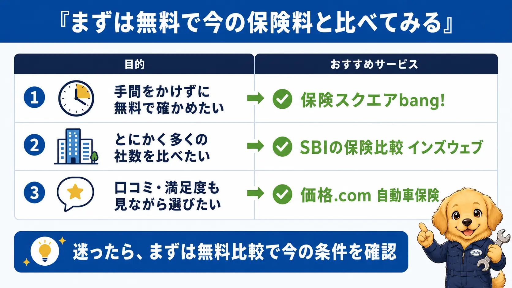 手間をかけたくない人・社数重視の人・口コミ重視の人という目的別に選ぶ一括見積もりサービスをまとめた締めくくりの図