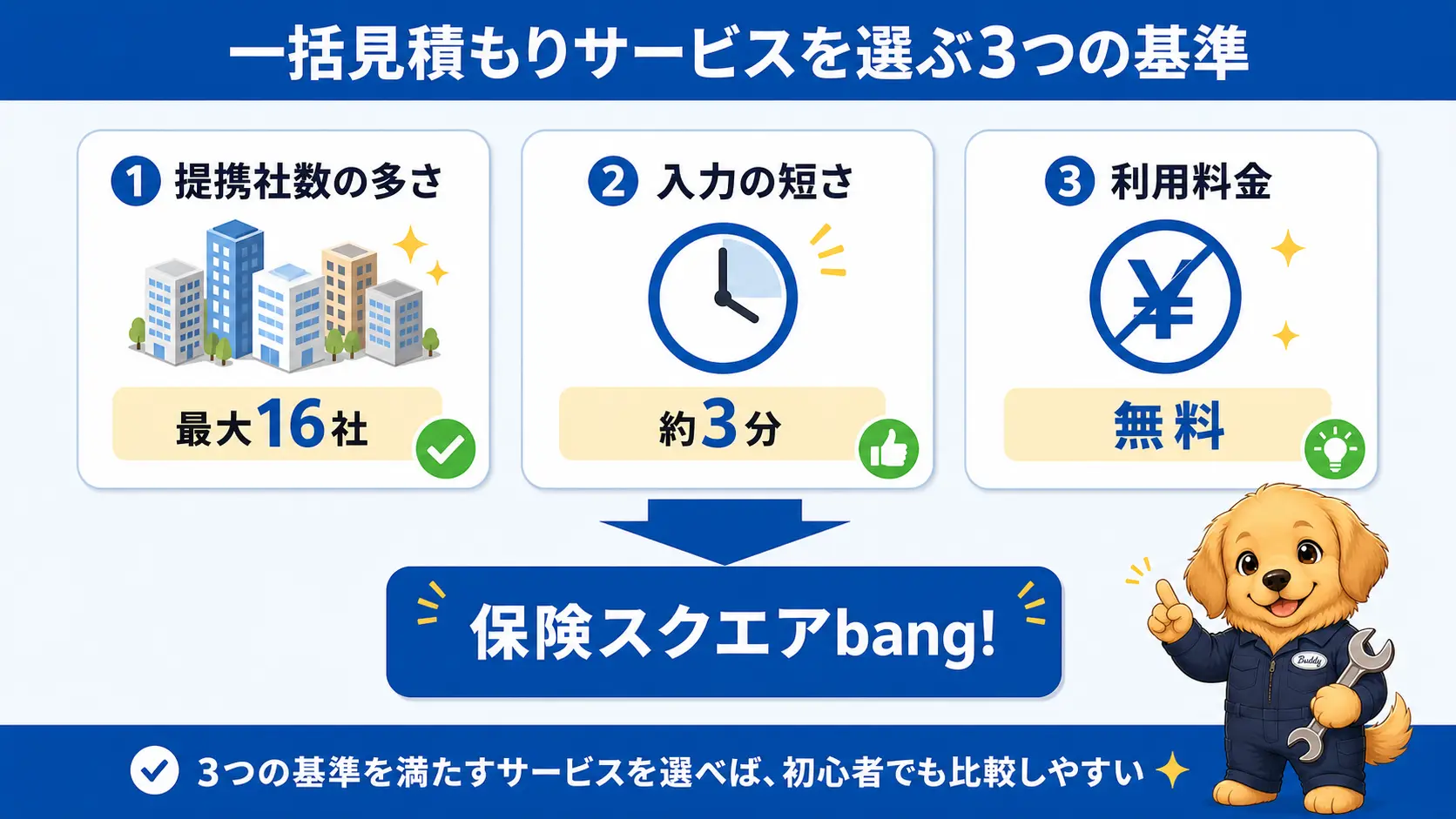提携保険会社数の多さ・入力時間の短さ・利用料金の無料という3つの基準を満たすサービスとして保険スクエアbang!を紹介する図