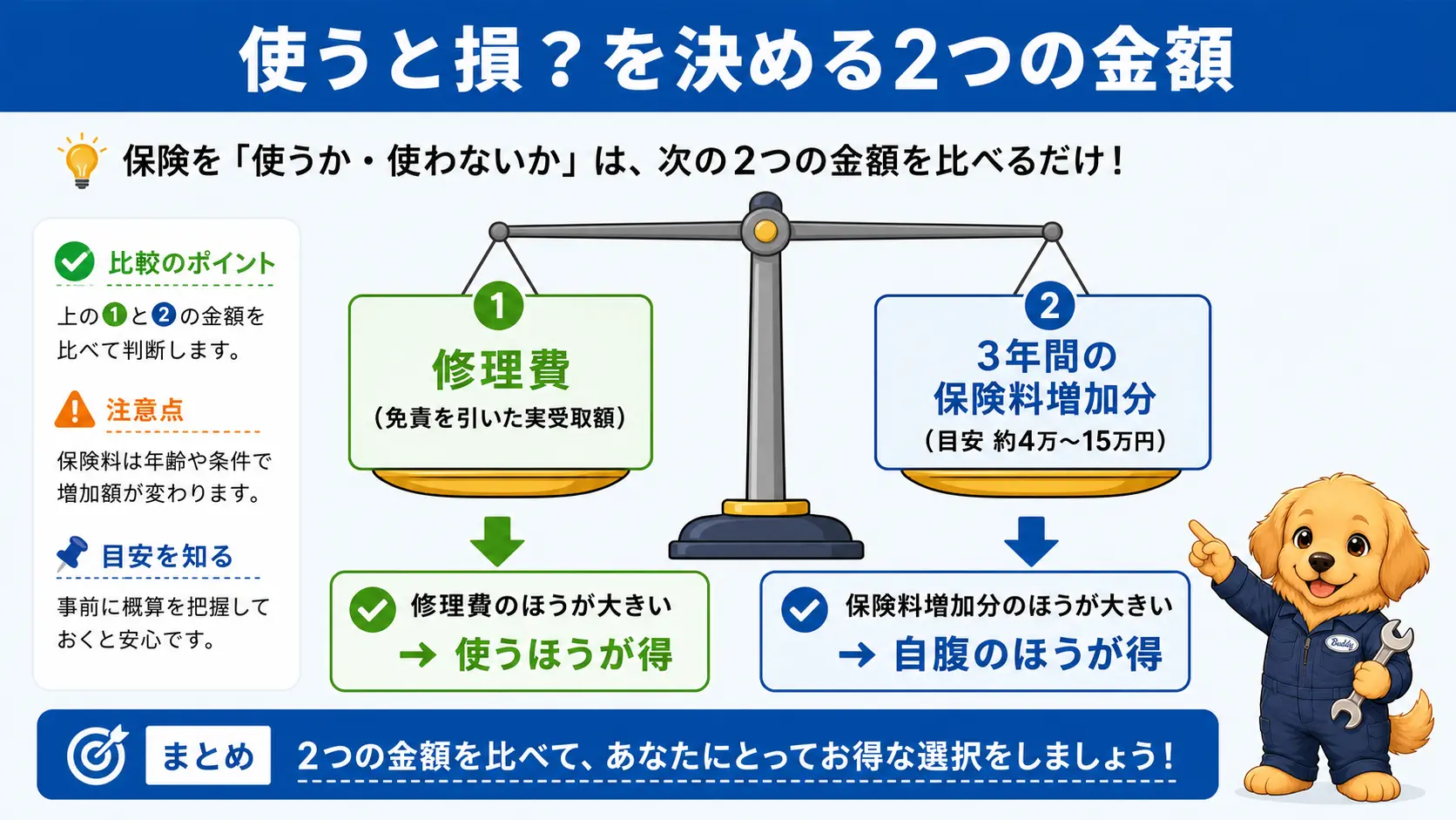 天秤の左右に修理費と3年間の保険料増加分を乗せ、大きいほうで損得が決まることを示した比較図