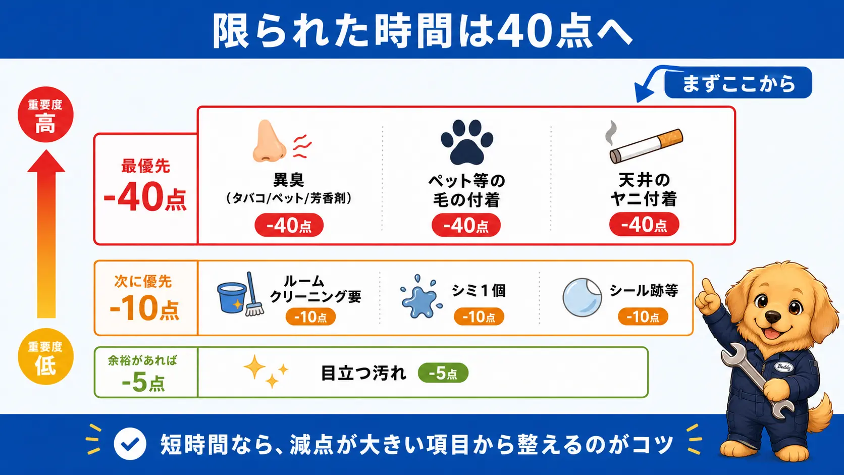 異臭・ペットの毛の付着・天井のヤニの各マイナス40点が他の減点項目より重く清掃の優先順位が最も高いことを段階的に示す図