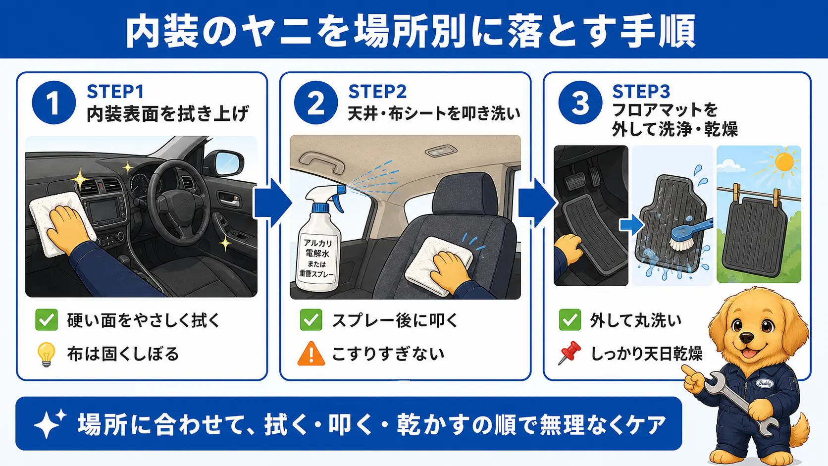 車内のダッシュボードなど表面の拭き上げ、天井や布シートの叩き洗い、フロアマットの洗浄という3ステップの掃除手順を示した図