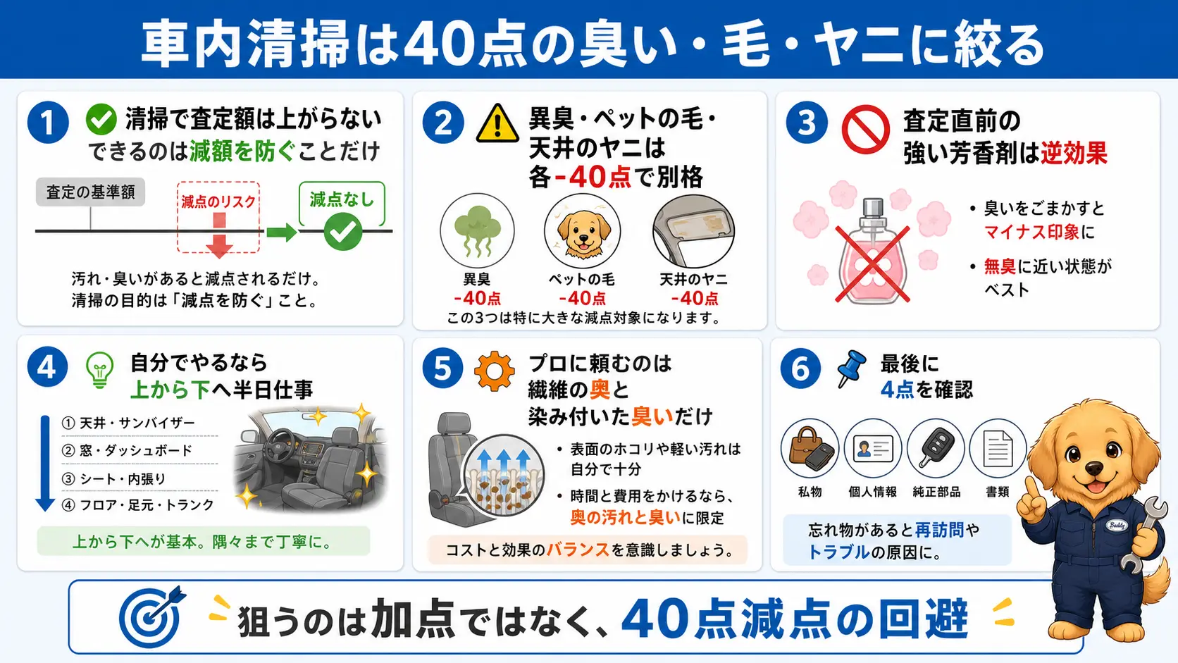 車内清掃は査定額を上げないが異臭・ペットの毛・天井のヤニの各マイナス40点だけは必ず防ぐという記事全体の結論を要点ごとにまとめた図