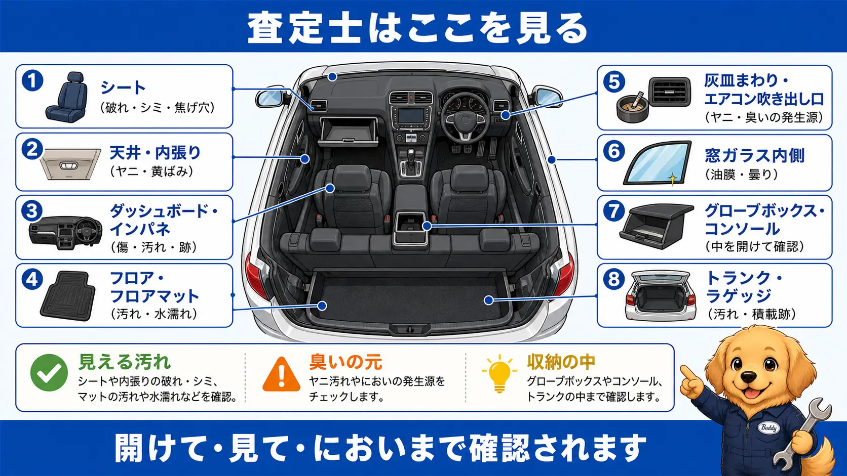 車のシート・天井・ダッシュボード・フロア・灰皿まわり・窓ガラス内側・グローブボックス・トランクなど査定士が確認する車内の箇所を引き出し線で示した案内図