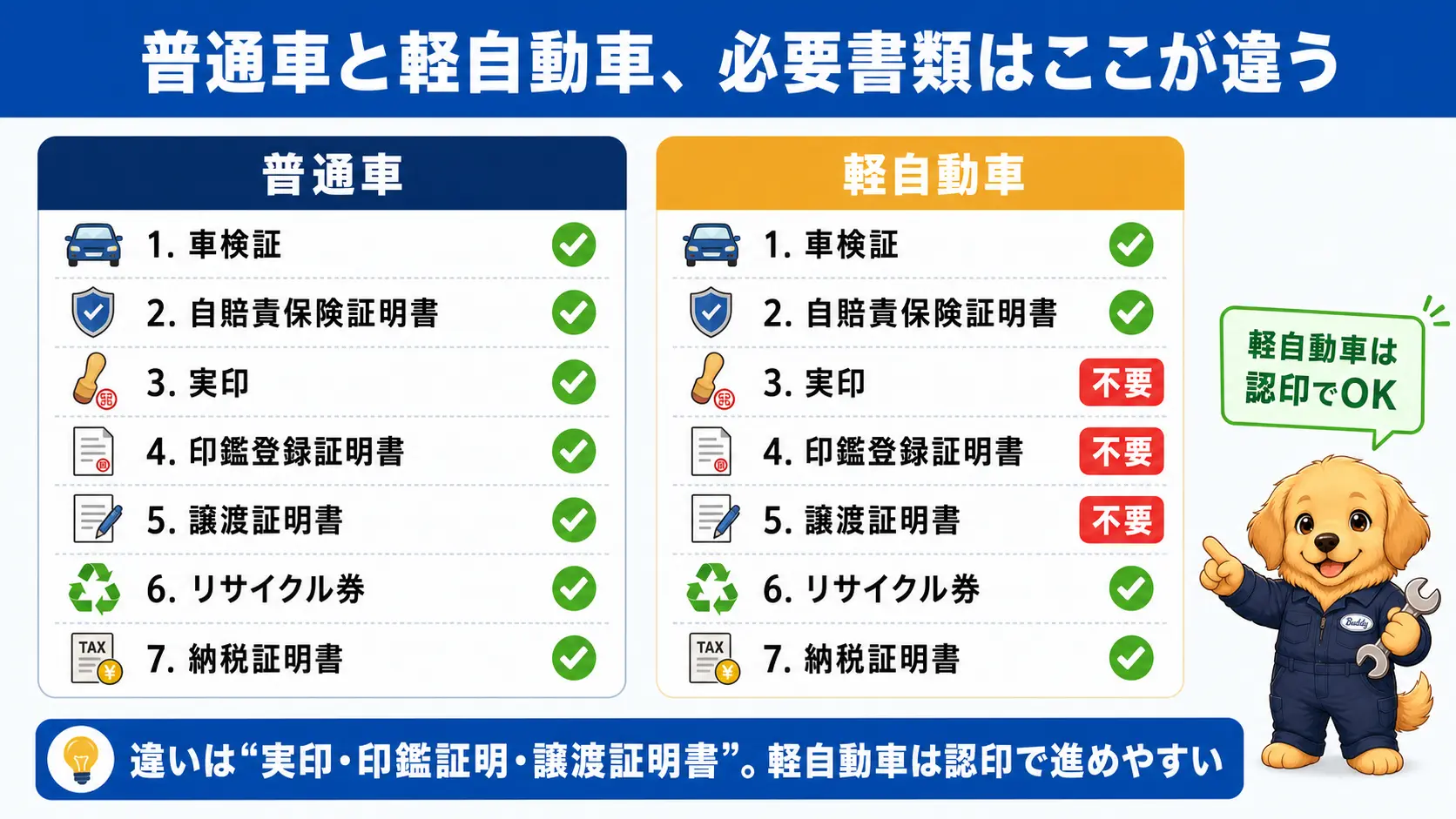 普通車と軽自動車の必要書類を左右で比較し、実印・印鑑登録証明書・譲渡証明書は軽自動車では不要であることを示した図