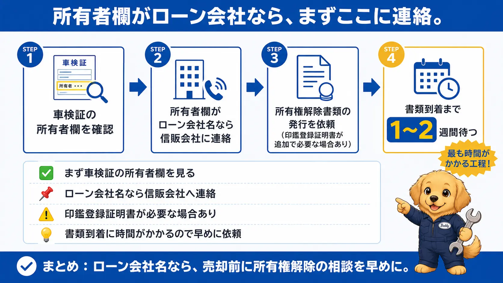 車検証の所有者欄がローン会社名の場合に必要になる所有権解除の手続きを、確認・連絡・書類受け取りの順で示した手順図