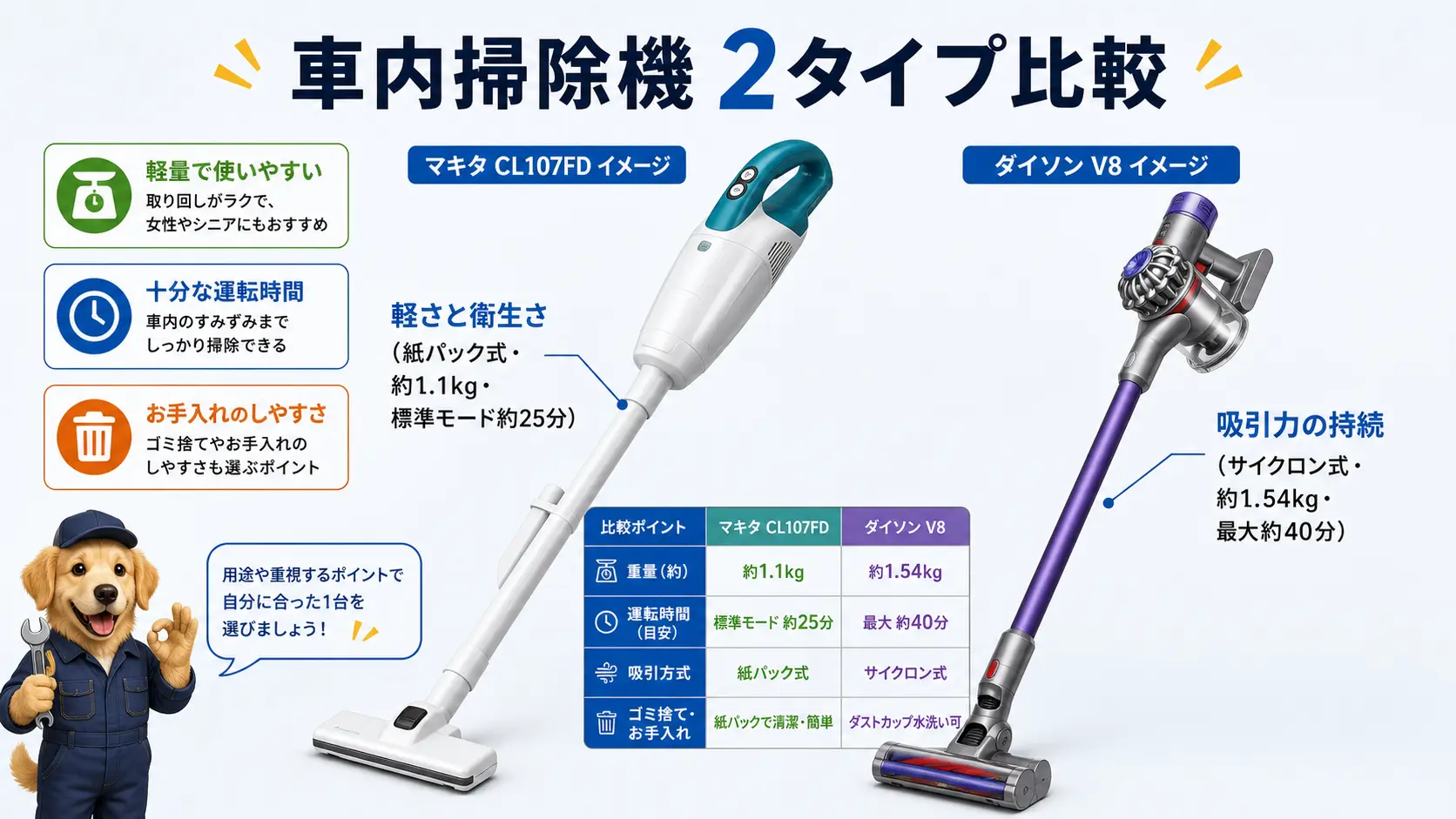 マキタCL107FDとダイソンV8をイメージしたコードレスクリーナー2台を並べ、重さや吸引力の持続、集じん方式の違いを比較したビジュアル
