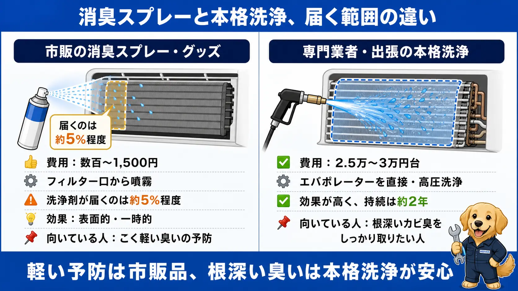 市販の消臭スプレーとプロの本格洗浄で、エバポレーターに届く洗浄効果がどれだけ違うかを比較した図