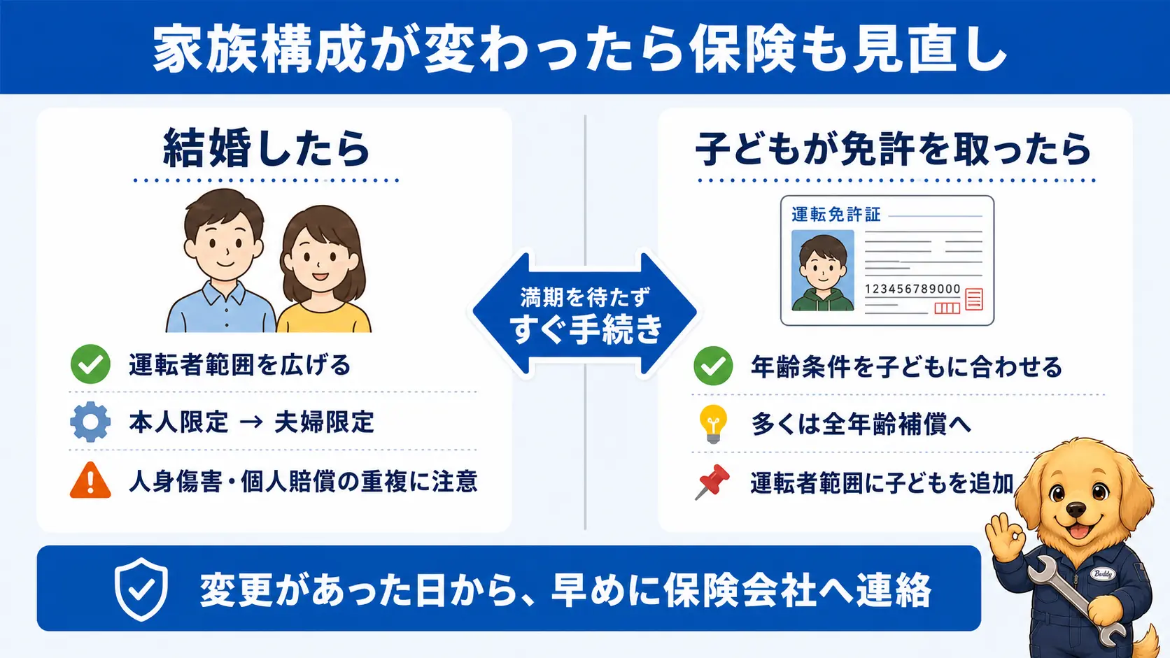 結婚したら運転者範囲を本人限定から夫婦限定へ広げ、子どもが免許を取ったら年齢条件を子どもに合わせて引き下げるという、2つのライフイベントで見直す項目を左右に対比した案内