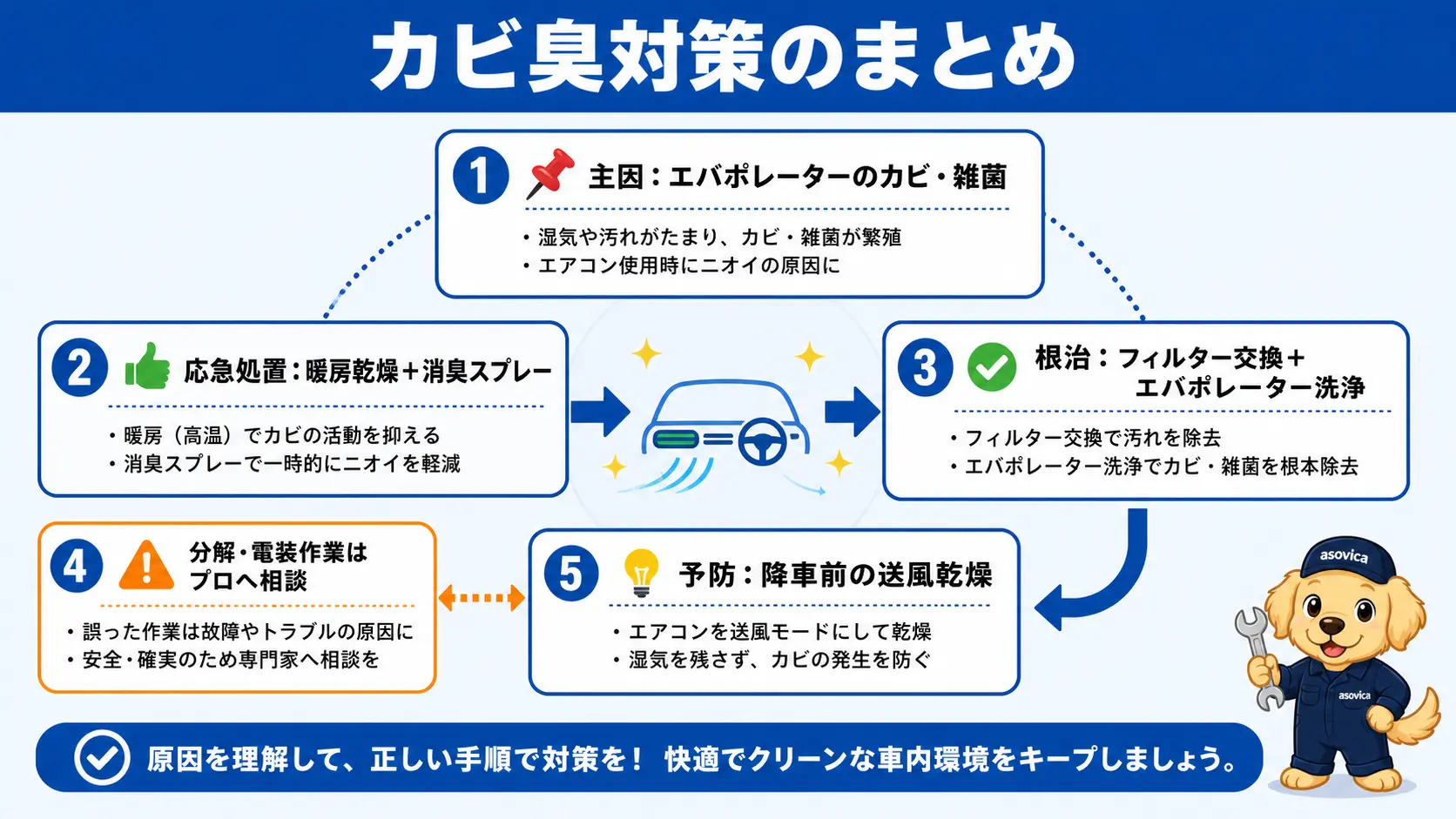 車のエアコンのカビ臭対策として、原因はエバポレーターのカビであること、応急処置は暖房乾燥と消臭スプレー、根治はフィルター交換とエバポレーター洗浄の組み合わせ、対応が難しい作業はプロへ相談、予防は降車前の送風乾燥という5つの要点を俯瞰でまとめた図