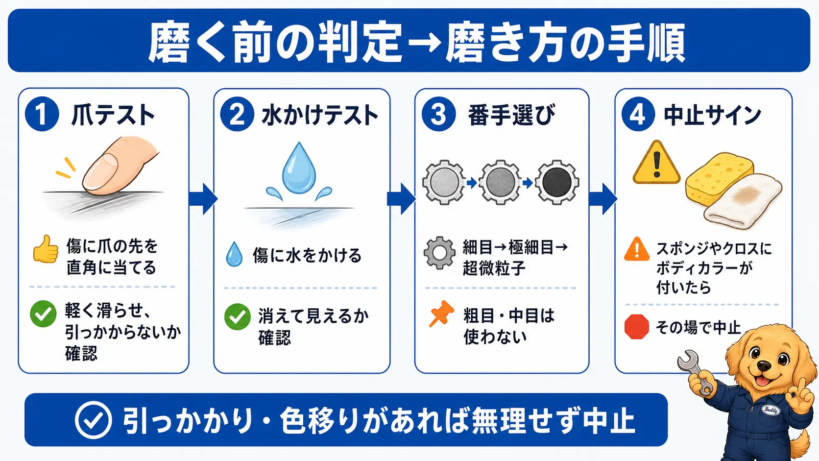 爪テストと水かけテストで傷の深さを判定してからコンパウンドで磨く4つの手順の流れ