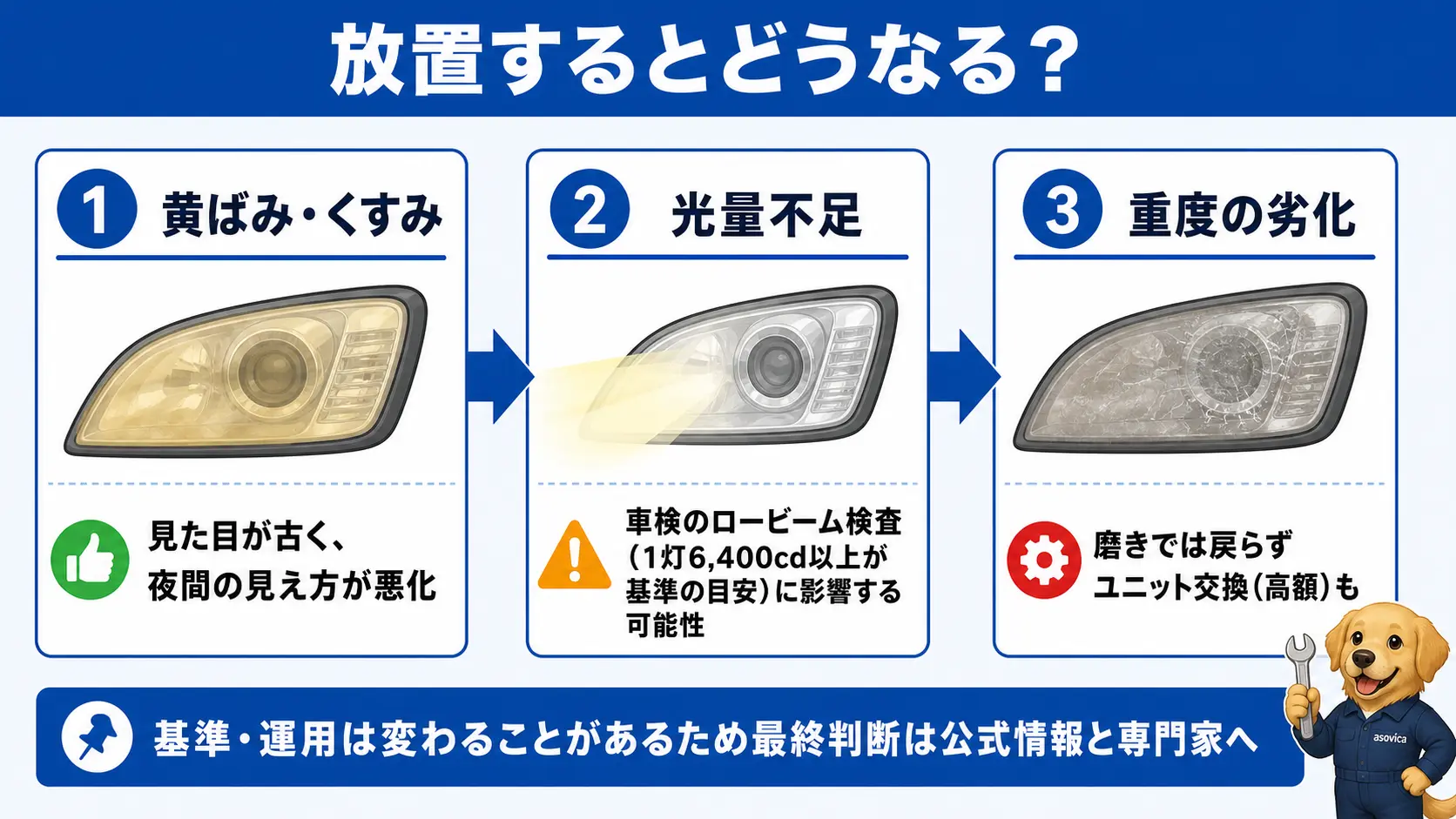 ヘッドライトの黄ばみを放置するとレンズの白濁で光量が下がり、1灯6,400カンデラ以上が目安の車検ロービーム検査に影響し、最悪はユニット交換で高額になるという悪化の流れ
