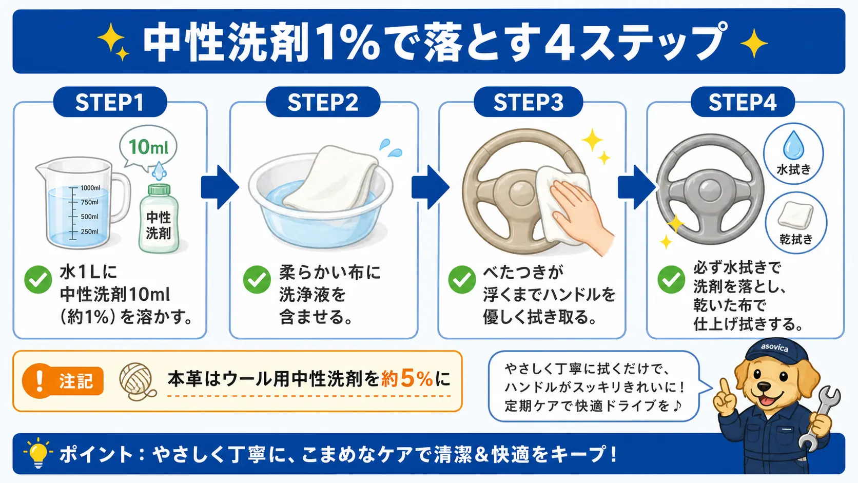 水1Lに中性洗剤10mlを溶かした約1%の洗浄液を布に含ませてハンドルを拭き、最後に水拭きで洗剤を落として乾拭きするまでの手順を4ステップで示し、本革は洗剤濃度が異なる注記も添えている