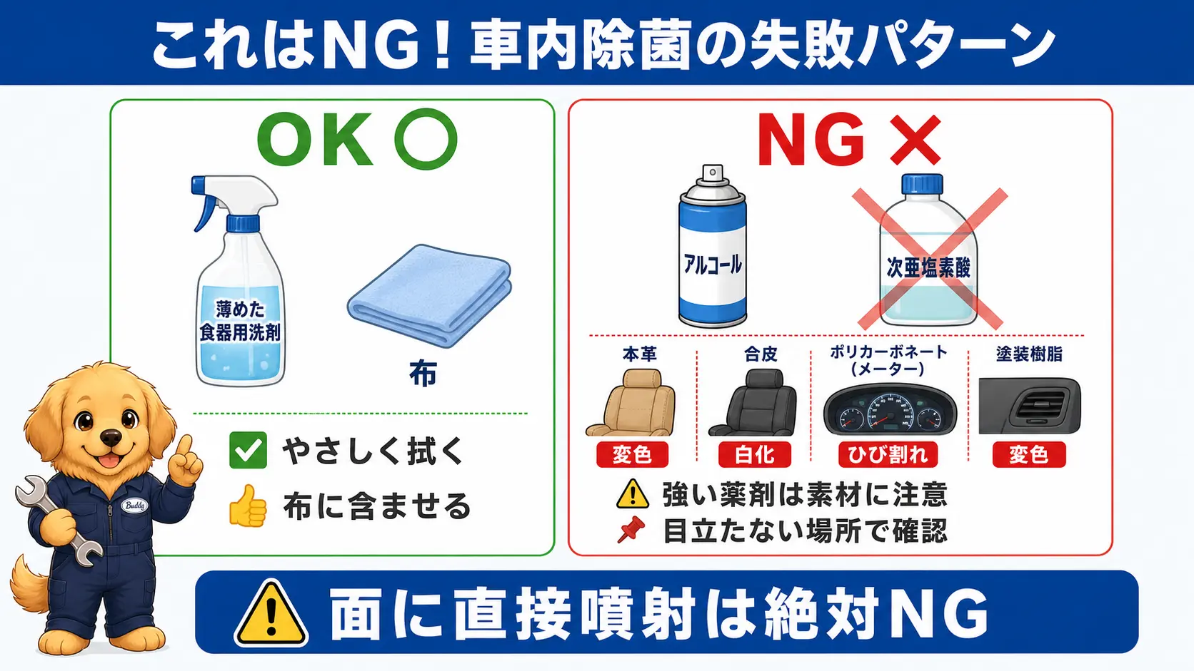 薄めた食器用洗剤はOK、アルコールや次亜塩素酸の直接噴霧は本革・合皮・ポリカーボネート・塗装樹脂を傷めるためNGと対比した図